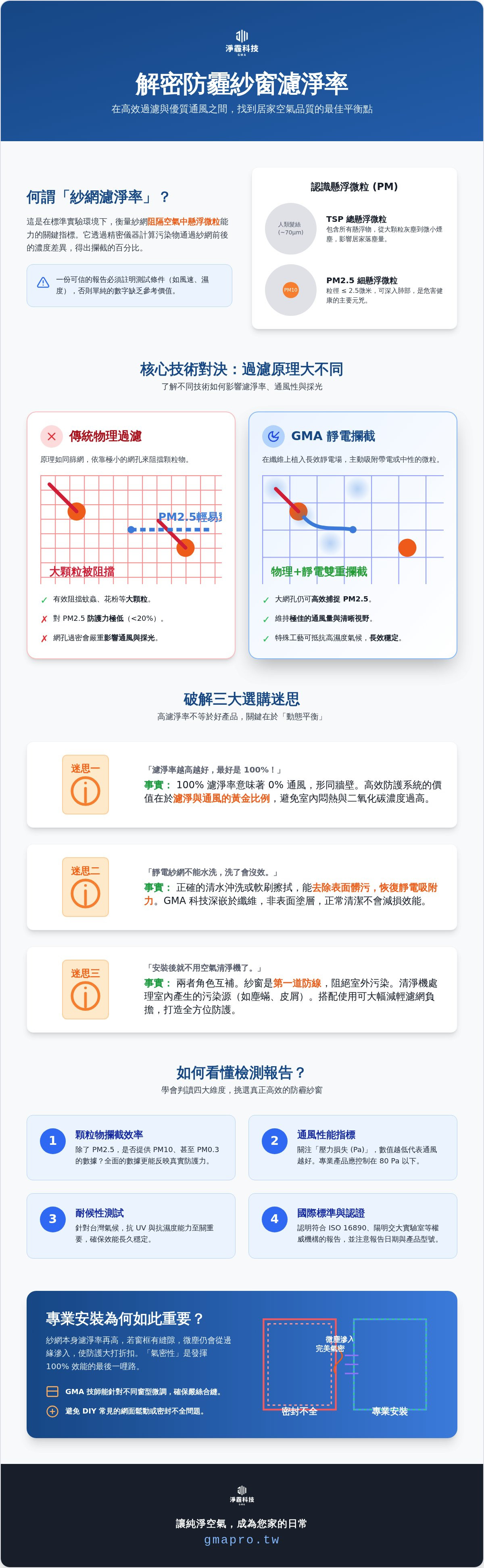 紗網濾淨率