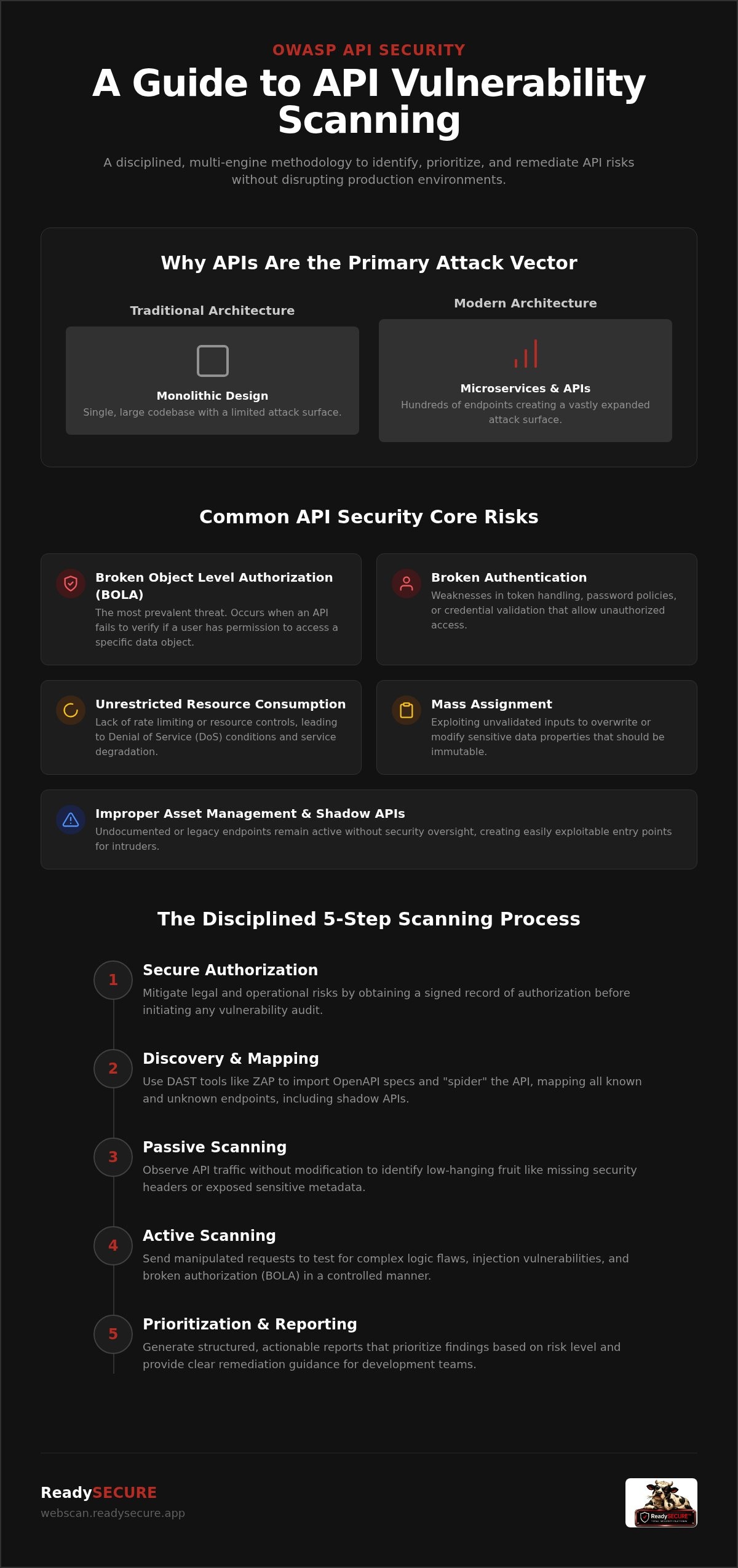Scan api for owasp top 10