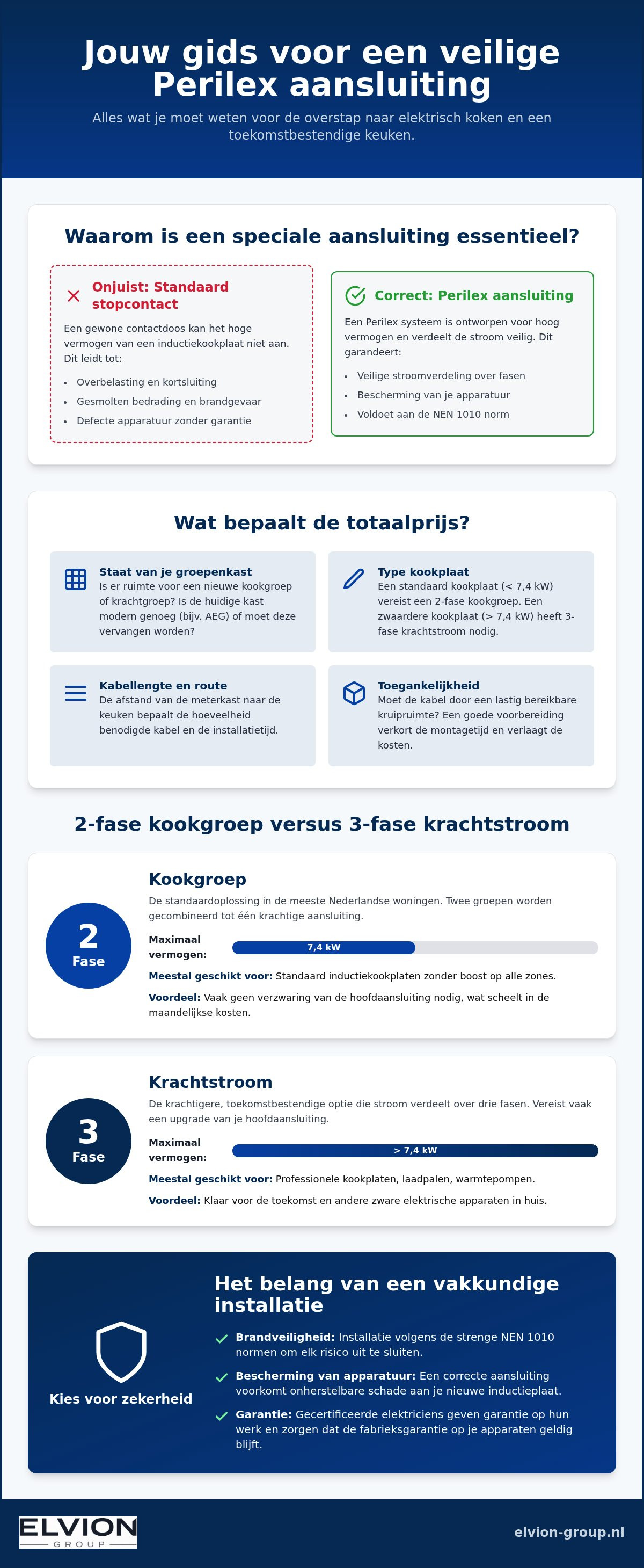 Kosten perilex aansluiting