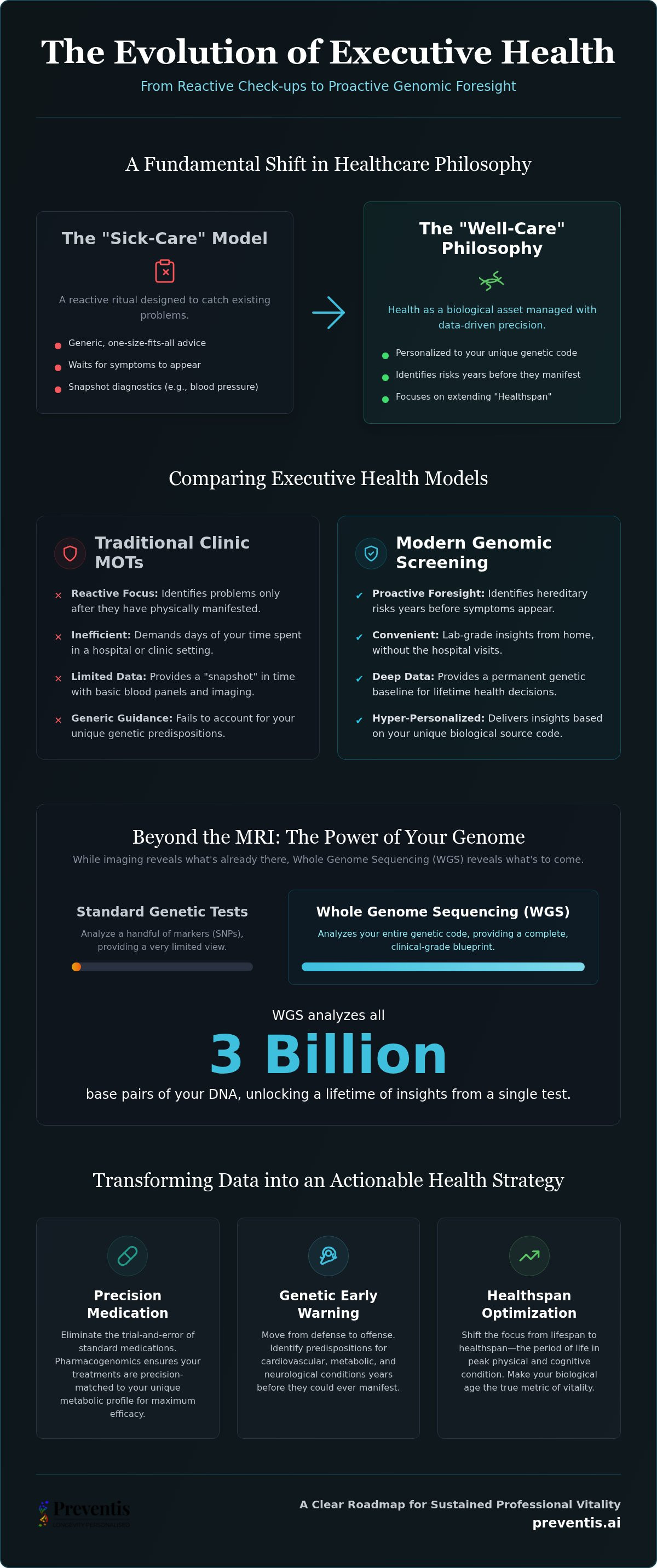 Executive health screening kits
