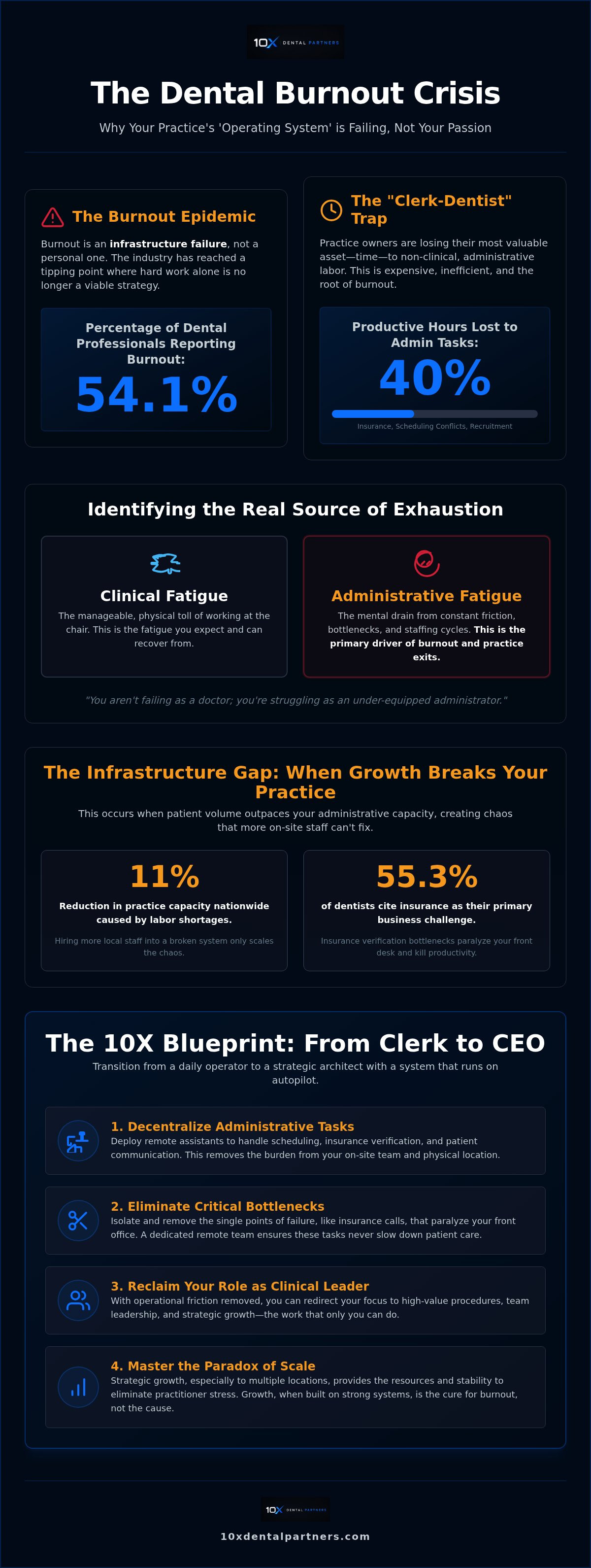 Dental practice burnout solutions