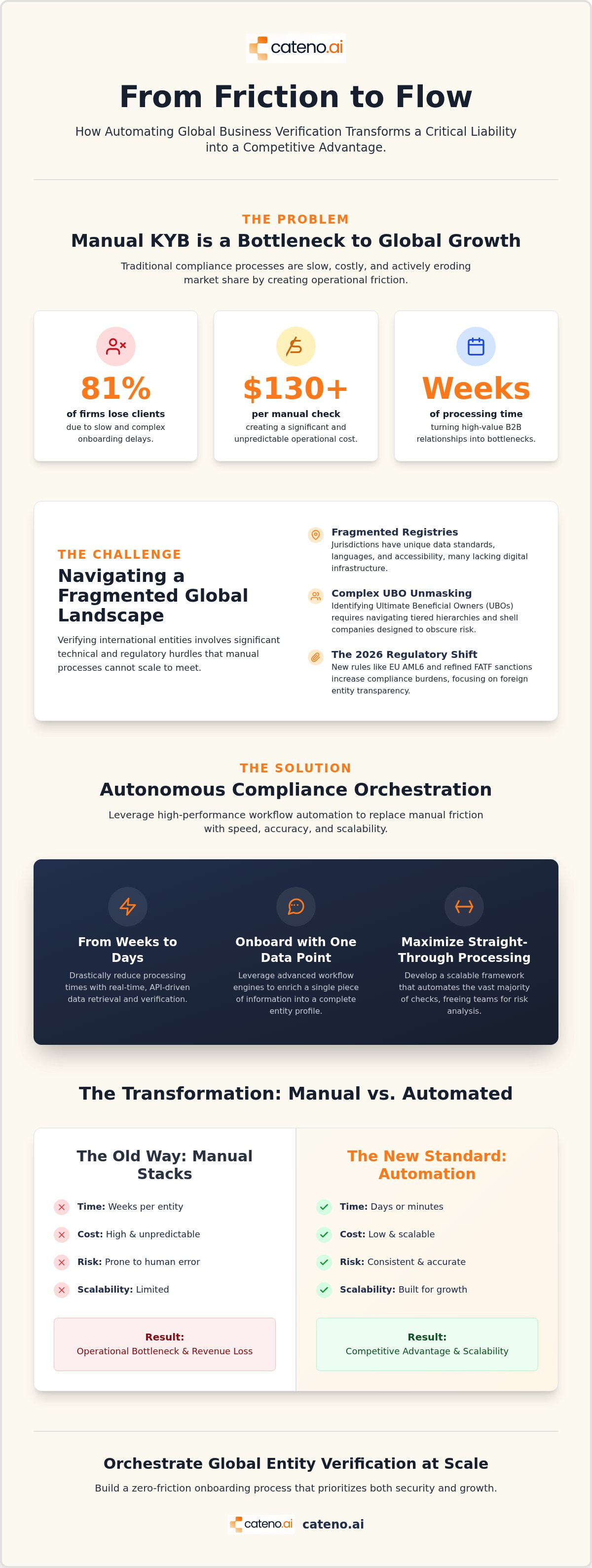 Kyb workflow automation