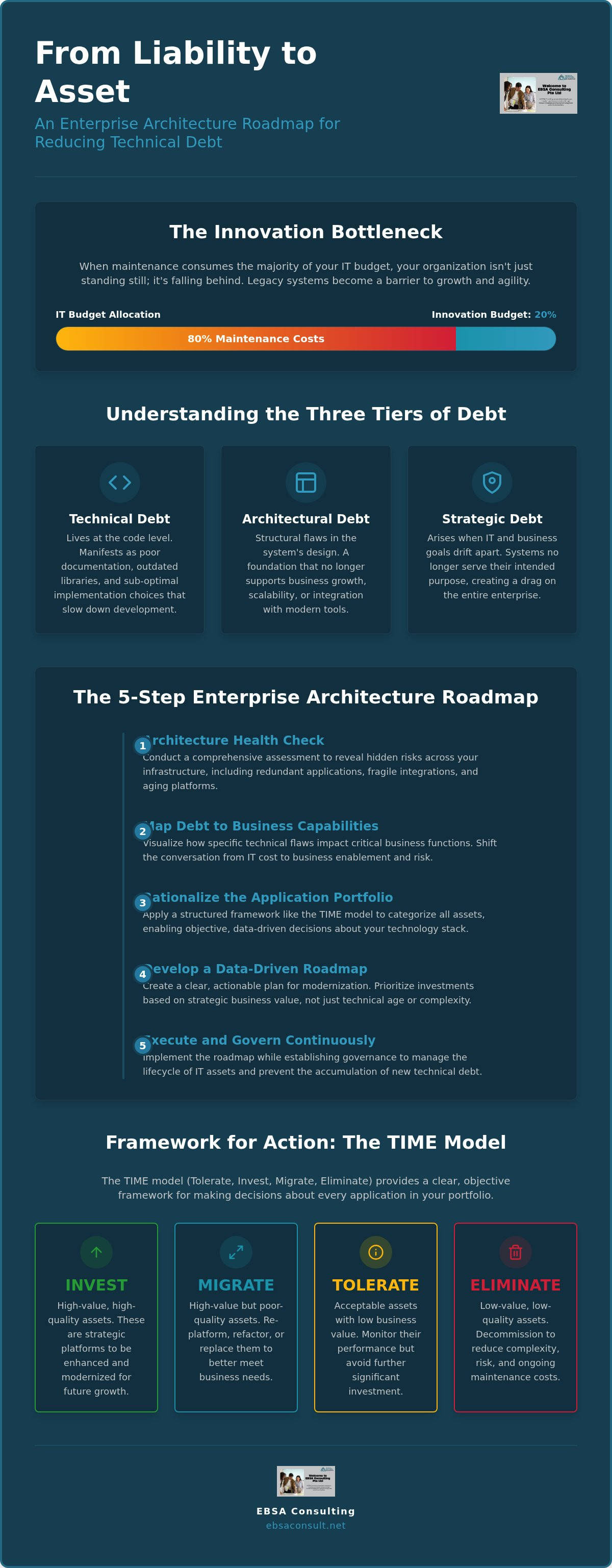 Enterprise architecture for technical debt reduction