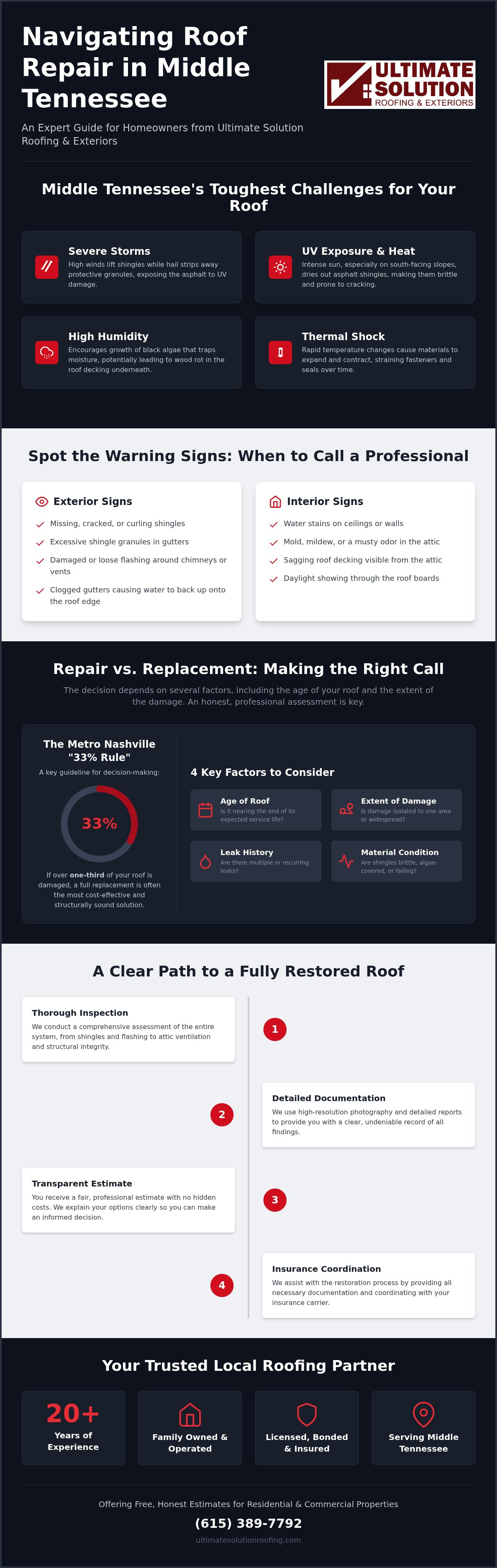 Roof repair Middle Tennessee