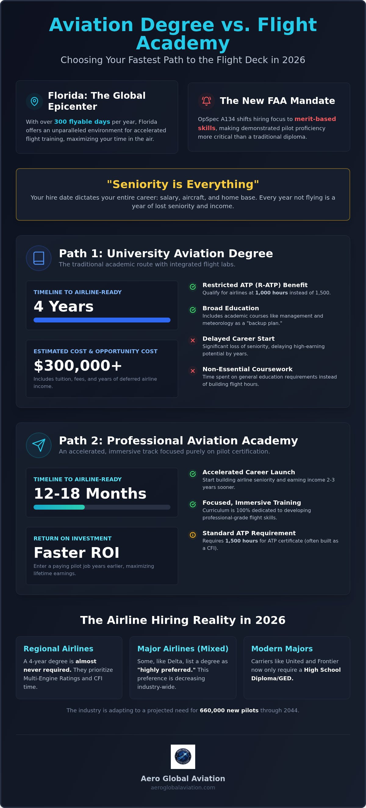 Is an aviation degree worth it in Florida