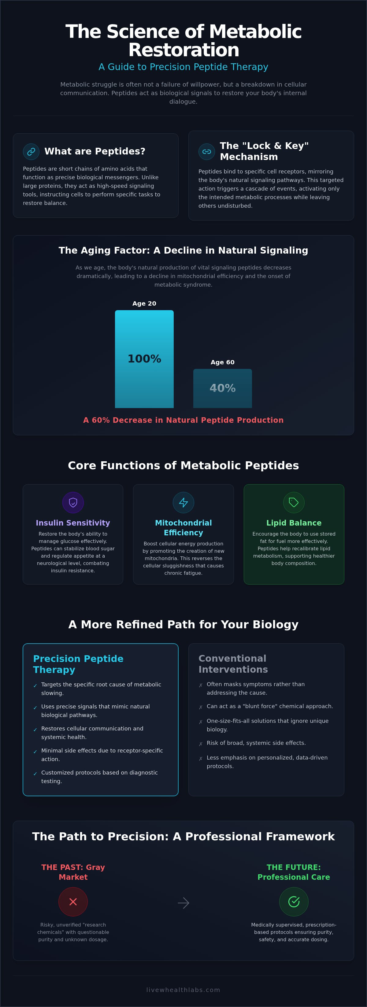 Peptide therapy for metabolic health