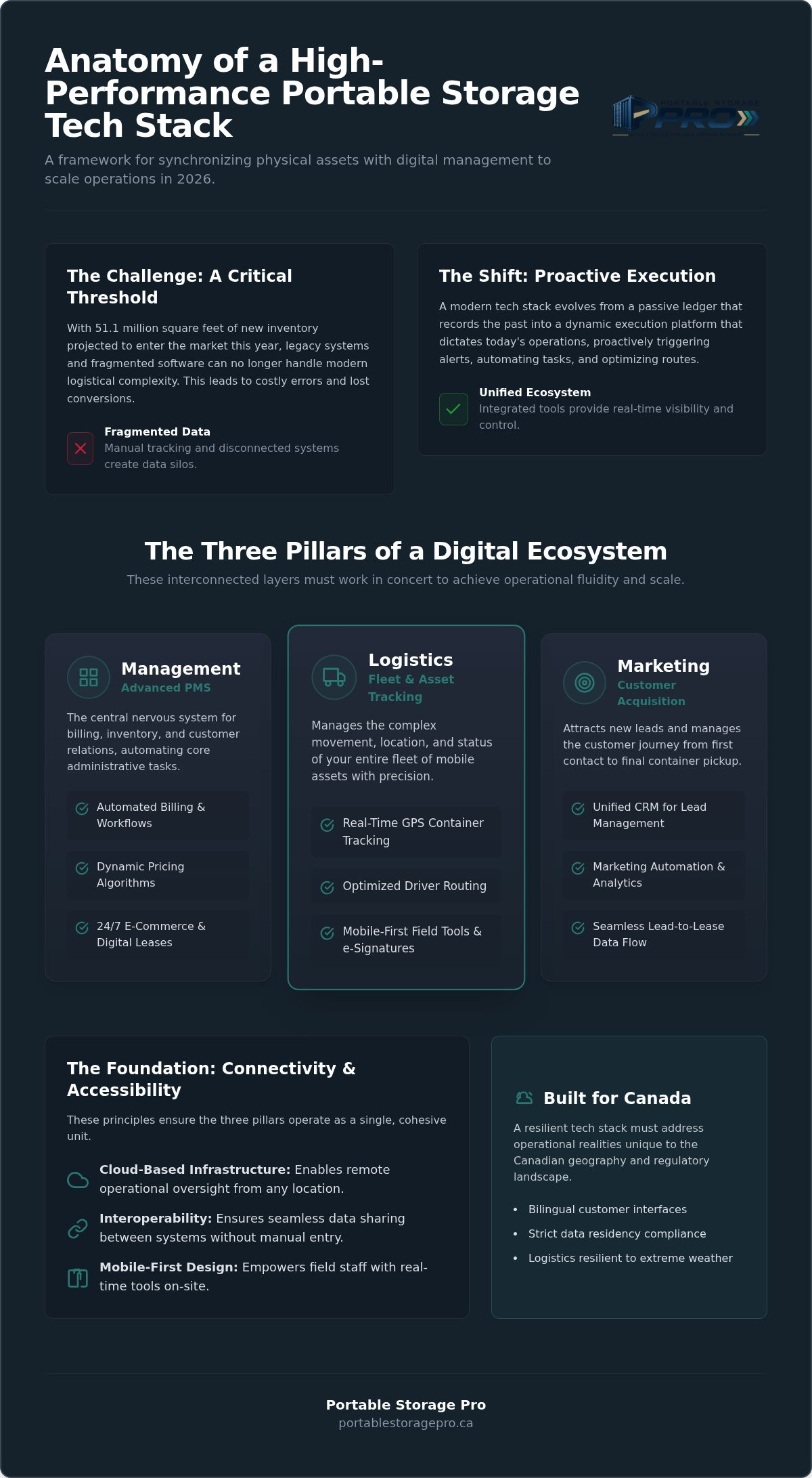 Storage business tech stack