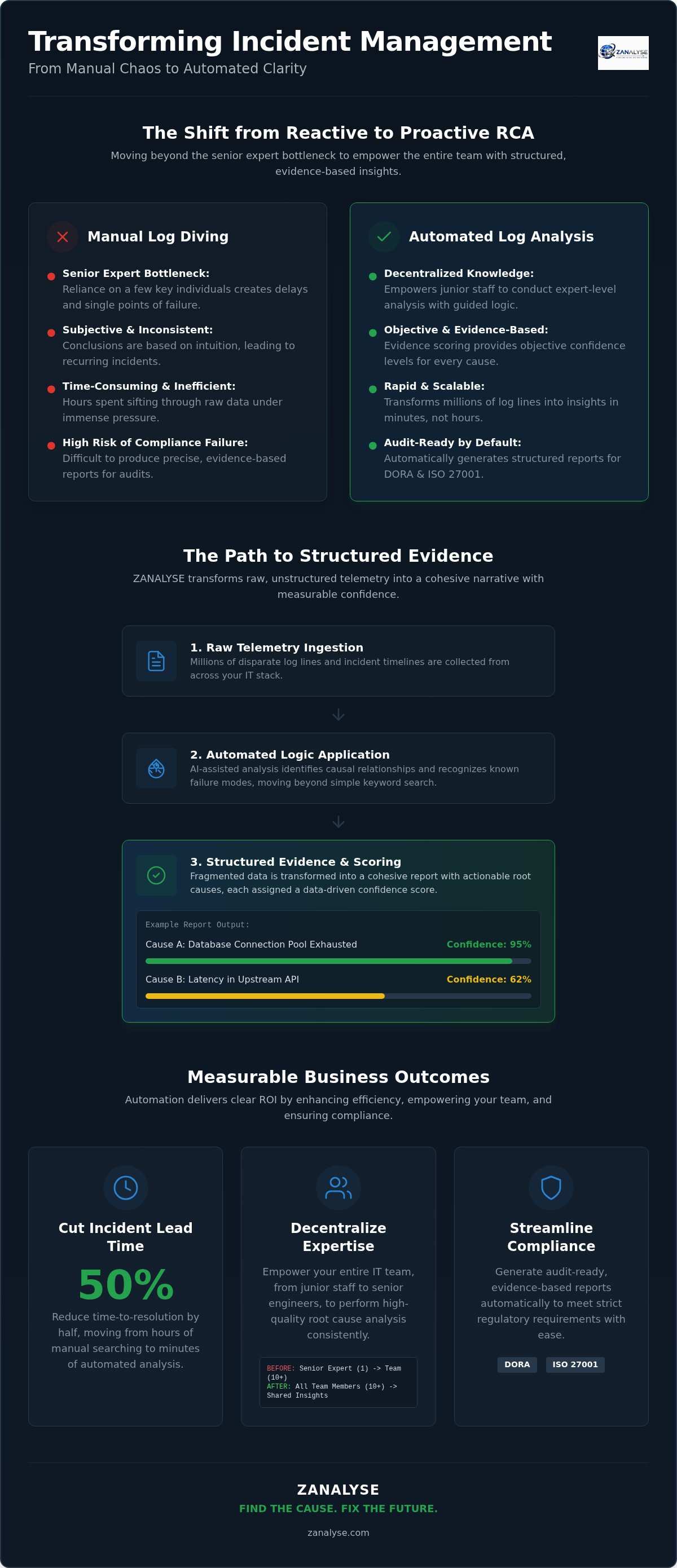 Automated log analysis for rca