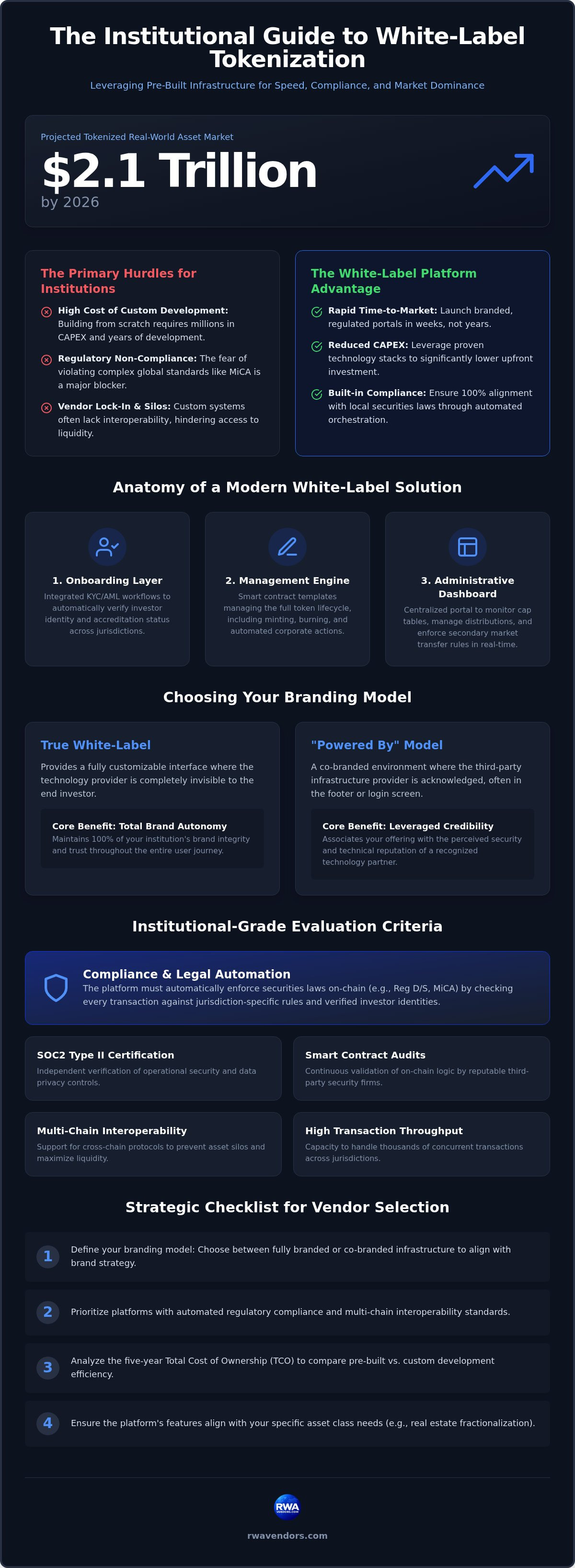 White label tokenization platforms