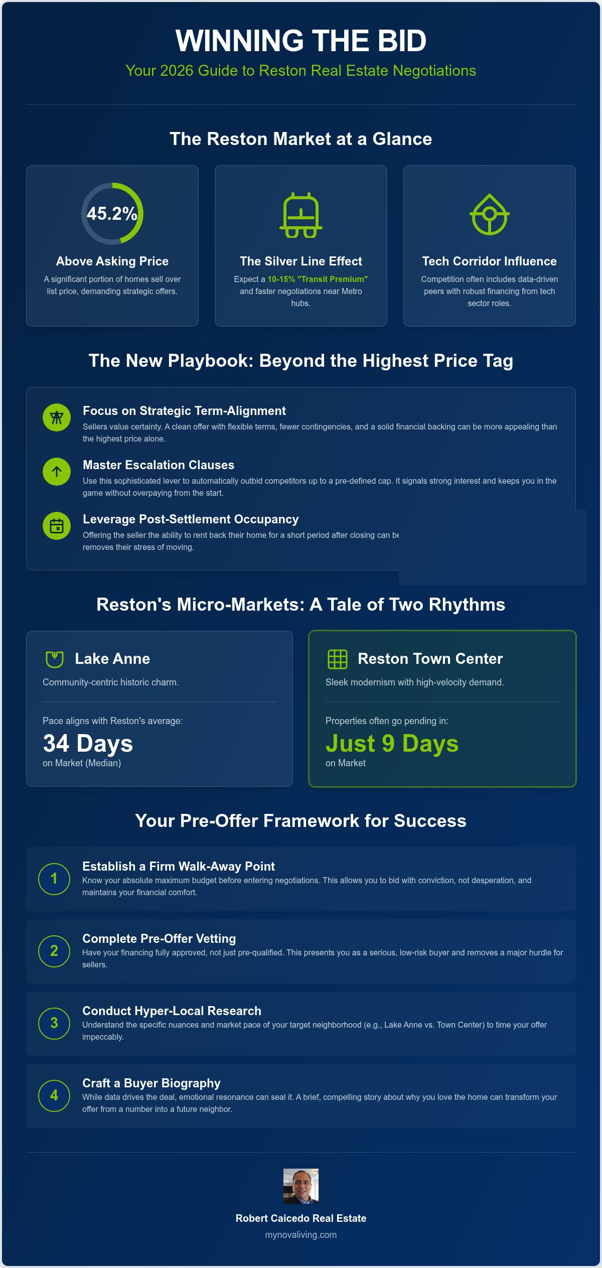 Managing real estate negotiations in a competitive Reston market
