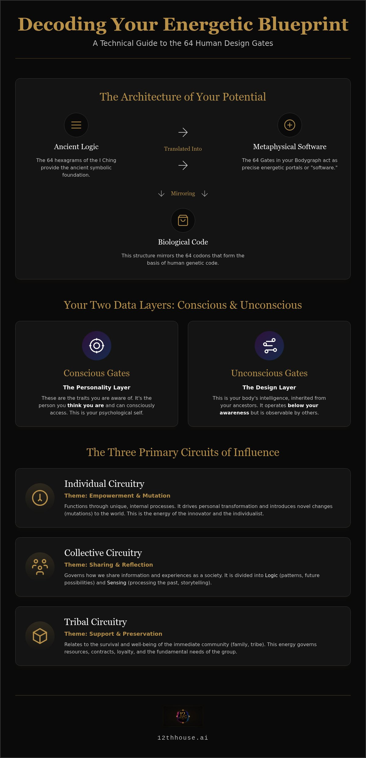 Human design gate guide
