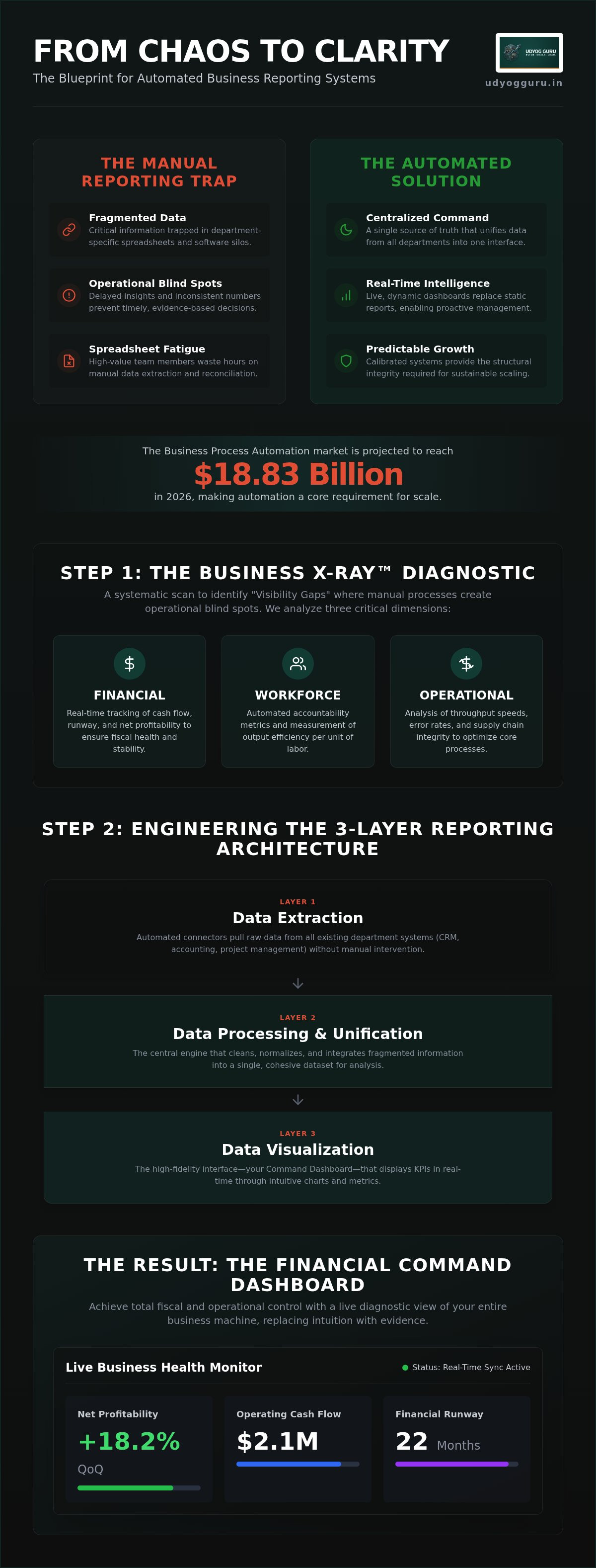 Automated business reporting systems