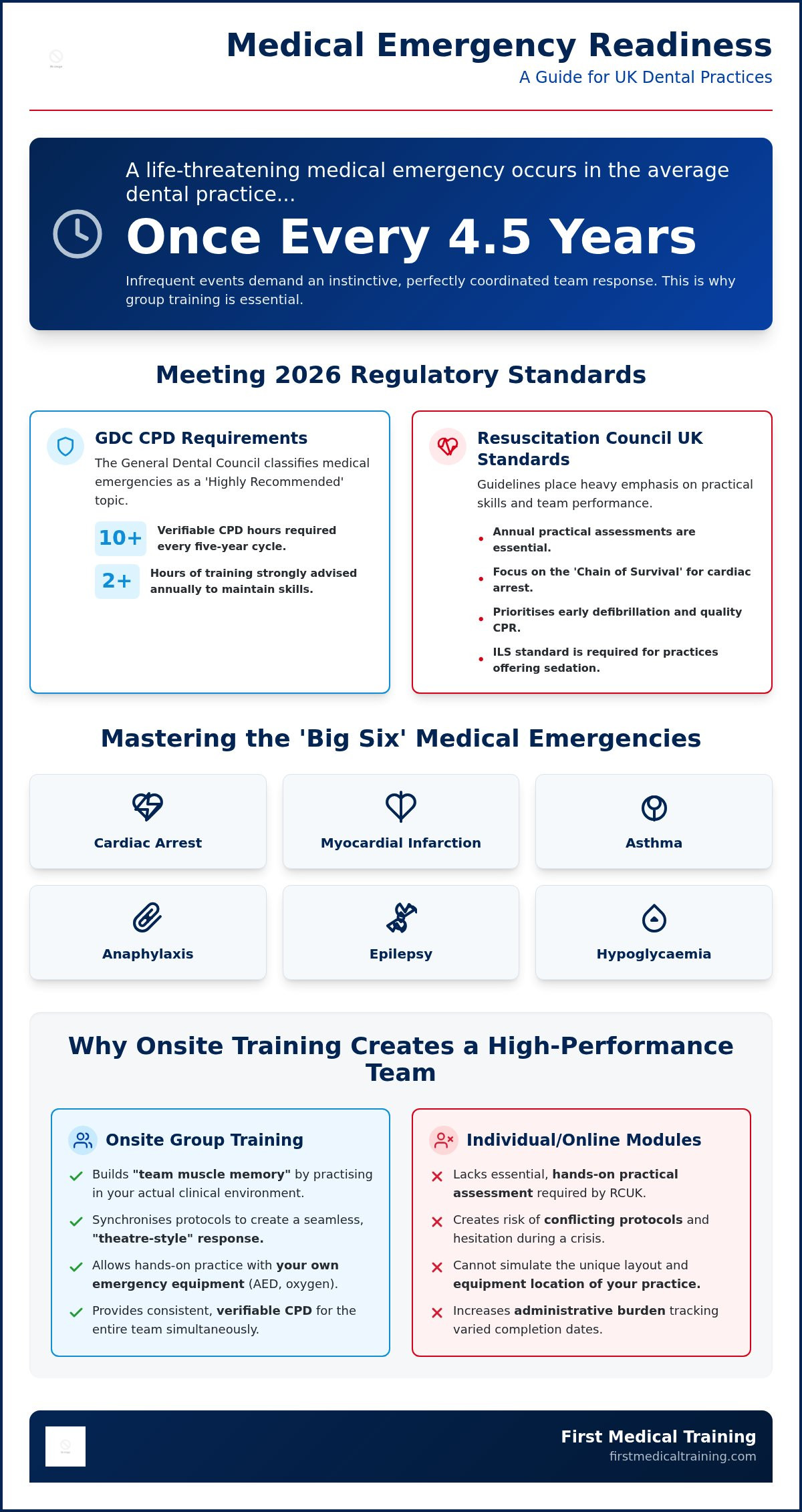 Onsite medical emergency training for dental practices