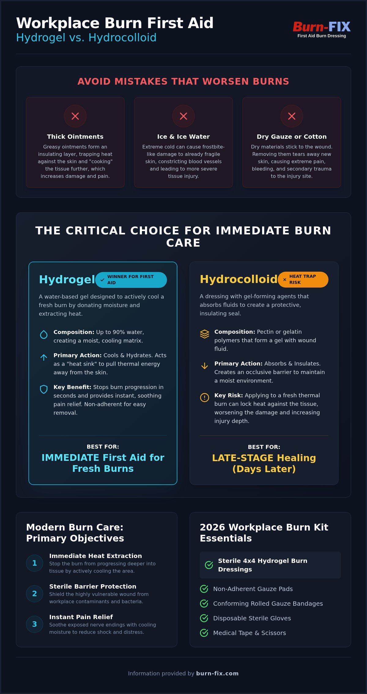 Hydrocolloid vs hydrogel for burns