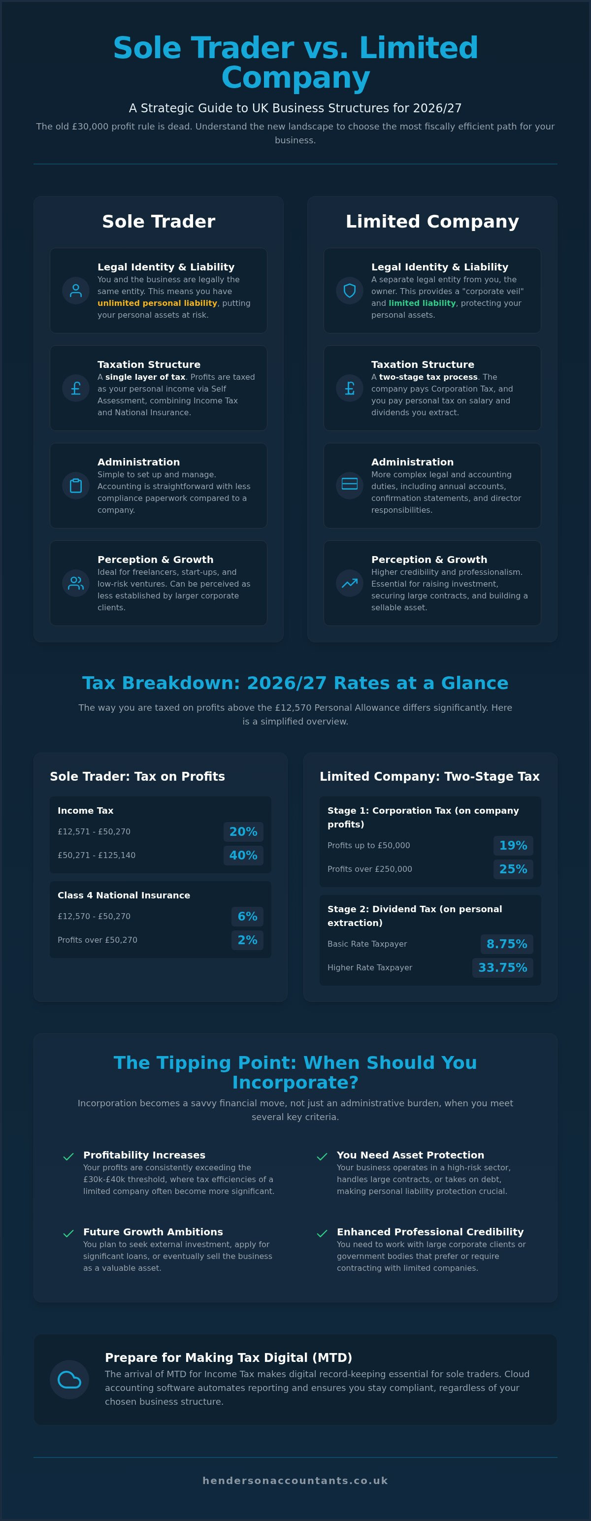 Sole trader vs limited company tax uk