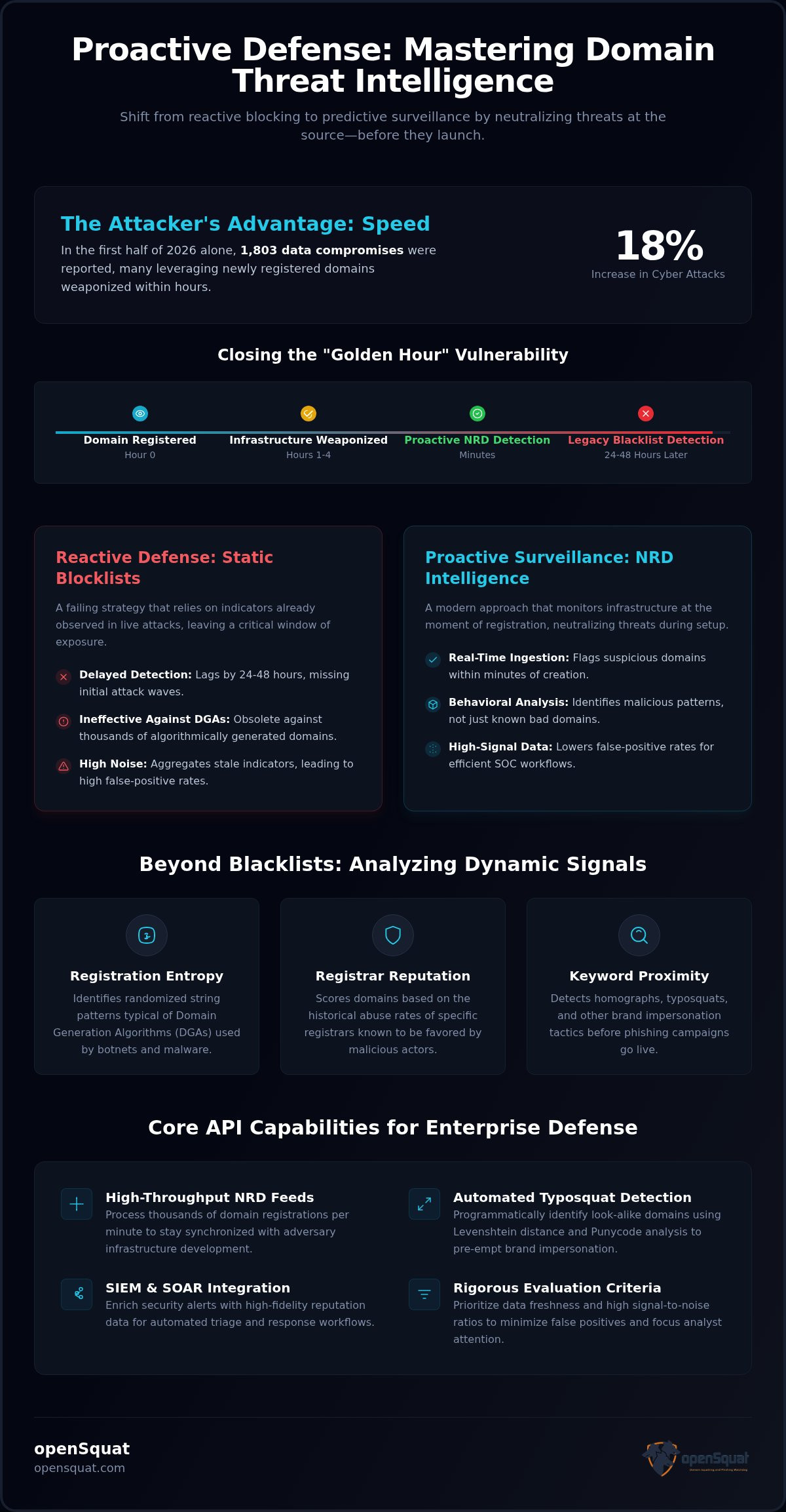 Domain threat intelligence API