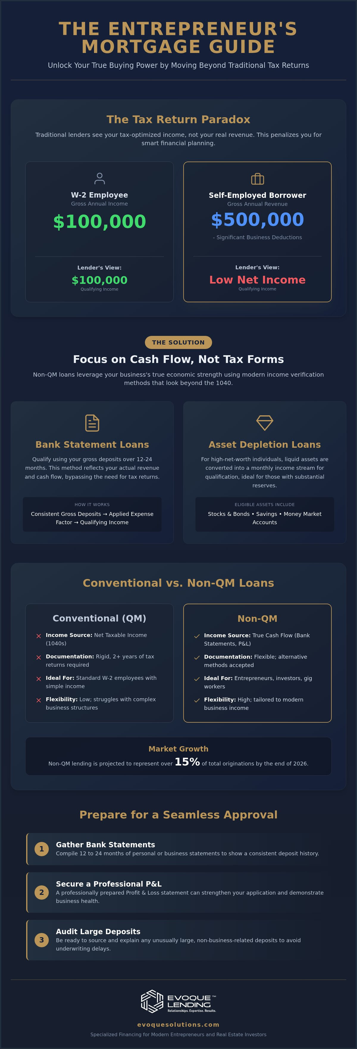 Income verification for self employed borrowers