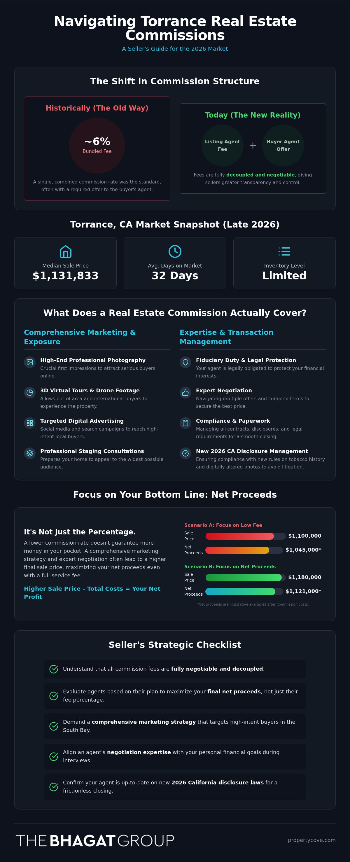 Torrance CA Real Estate Commission Rates