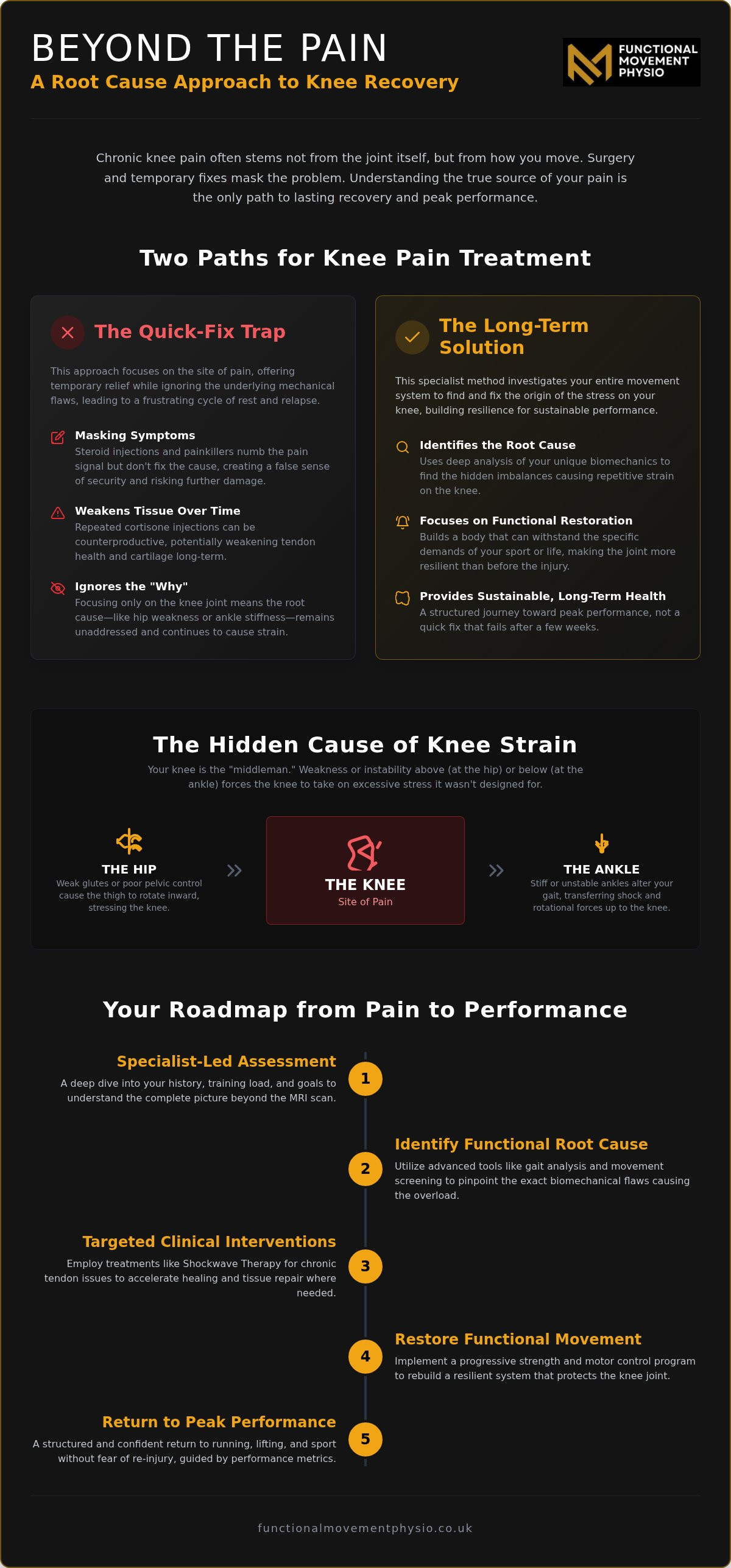 Non-surgical treatment for knee pain Liverpool