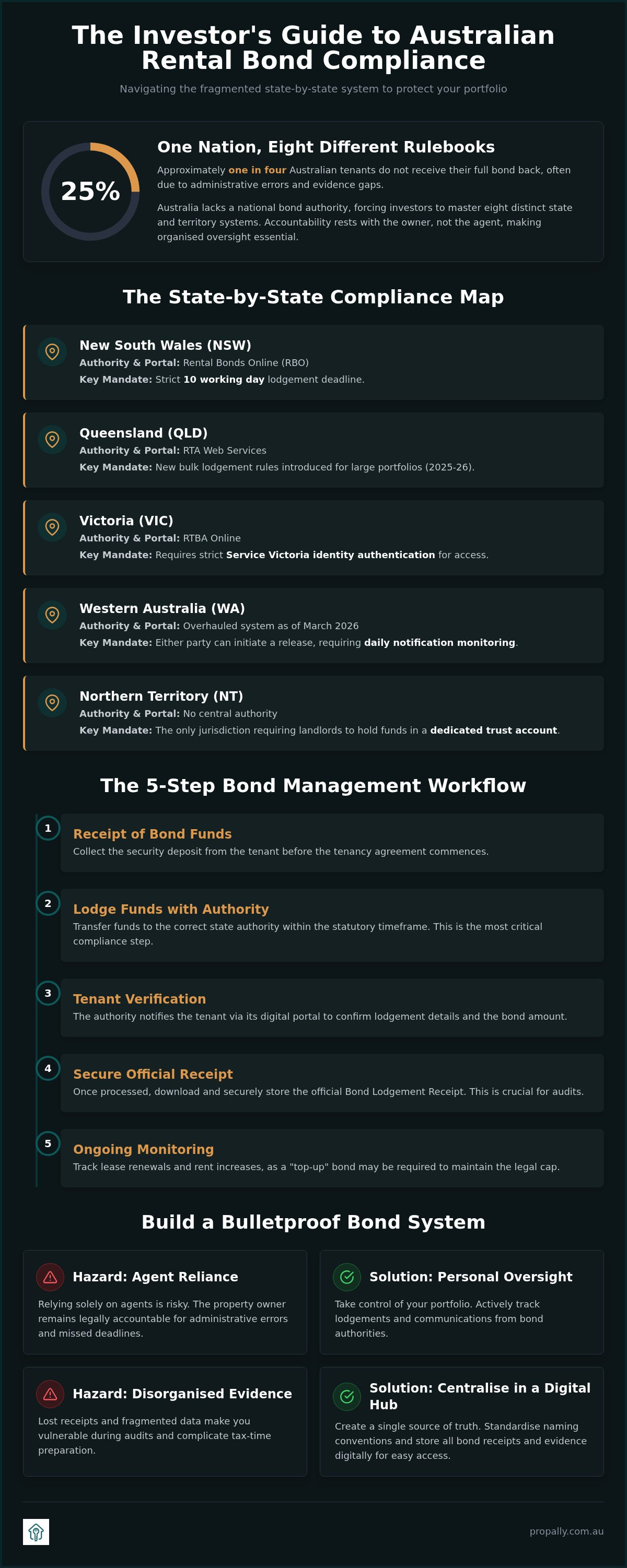 Rental bond authority workflow australia
