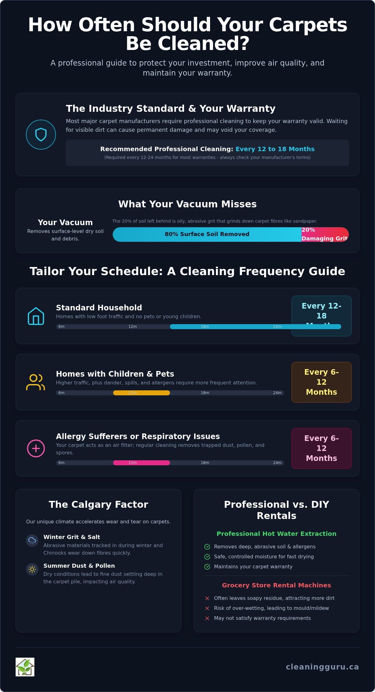 How often should carpets be cleaned