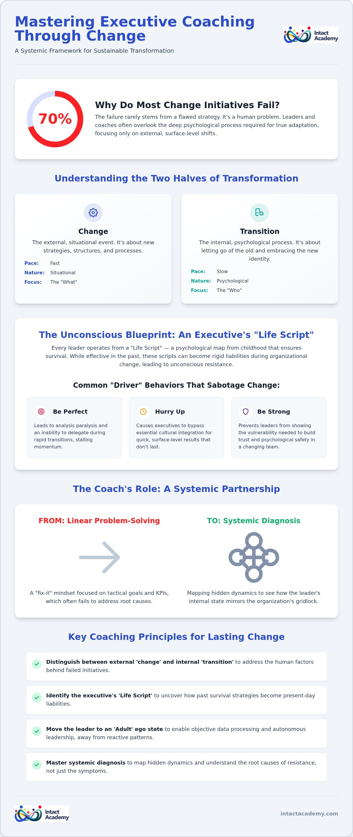 Coaching executives through organizational change