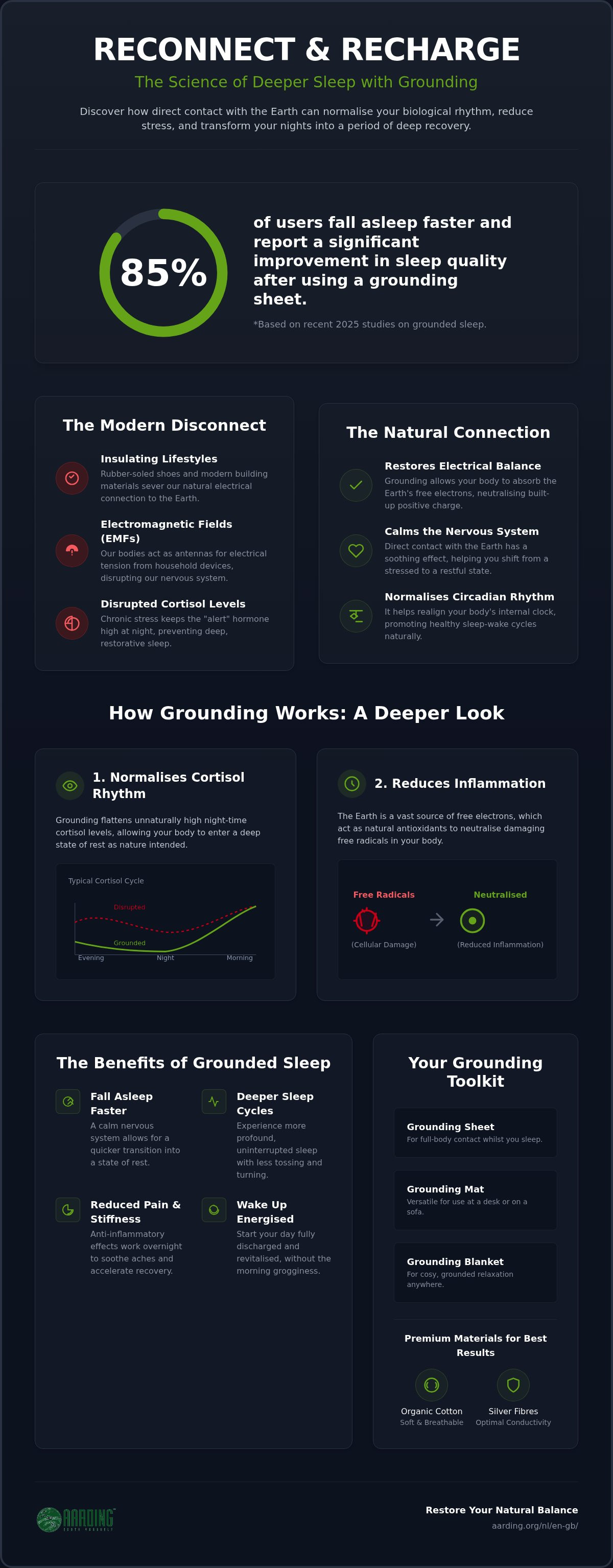 Deeper sleep with a grounding sheet