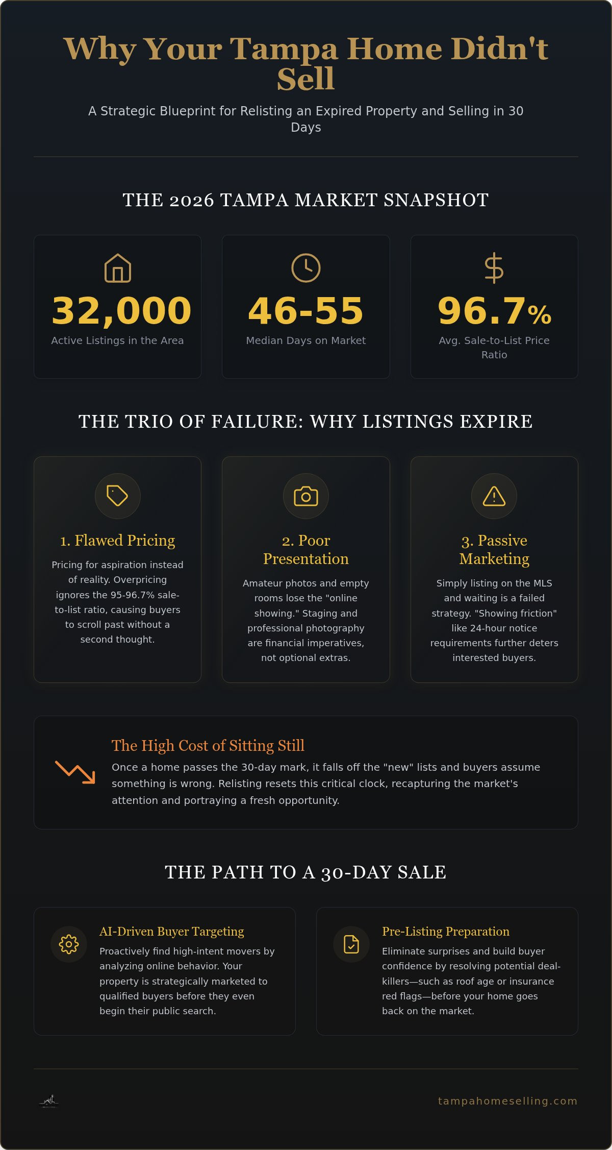 Relisting an expired property Tampa
