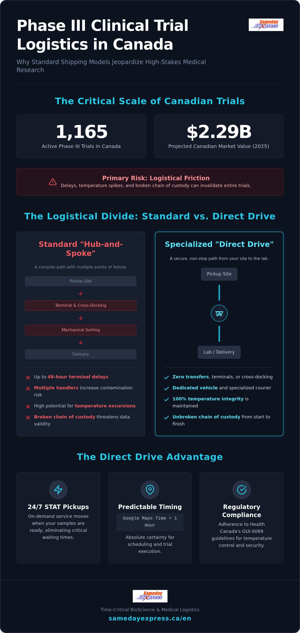 Phase III clinical trial logistics Canada
