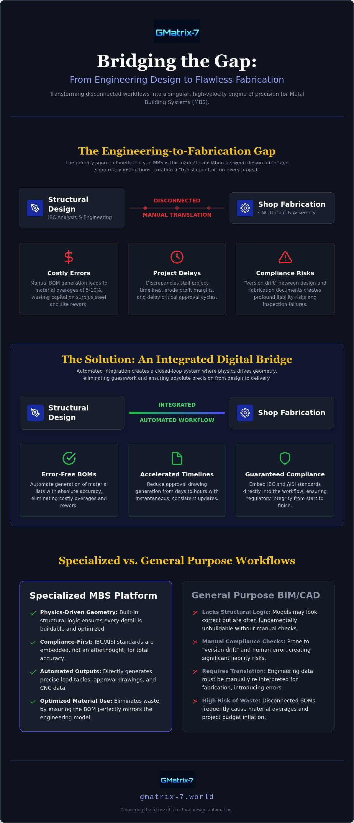 Integrating MBS design with fabrication software