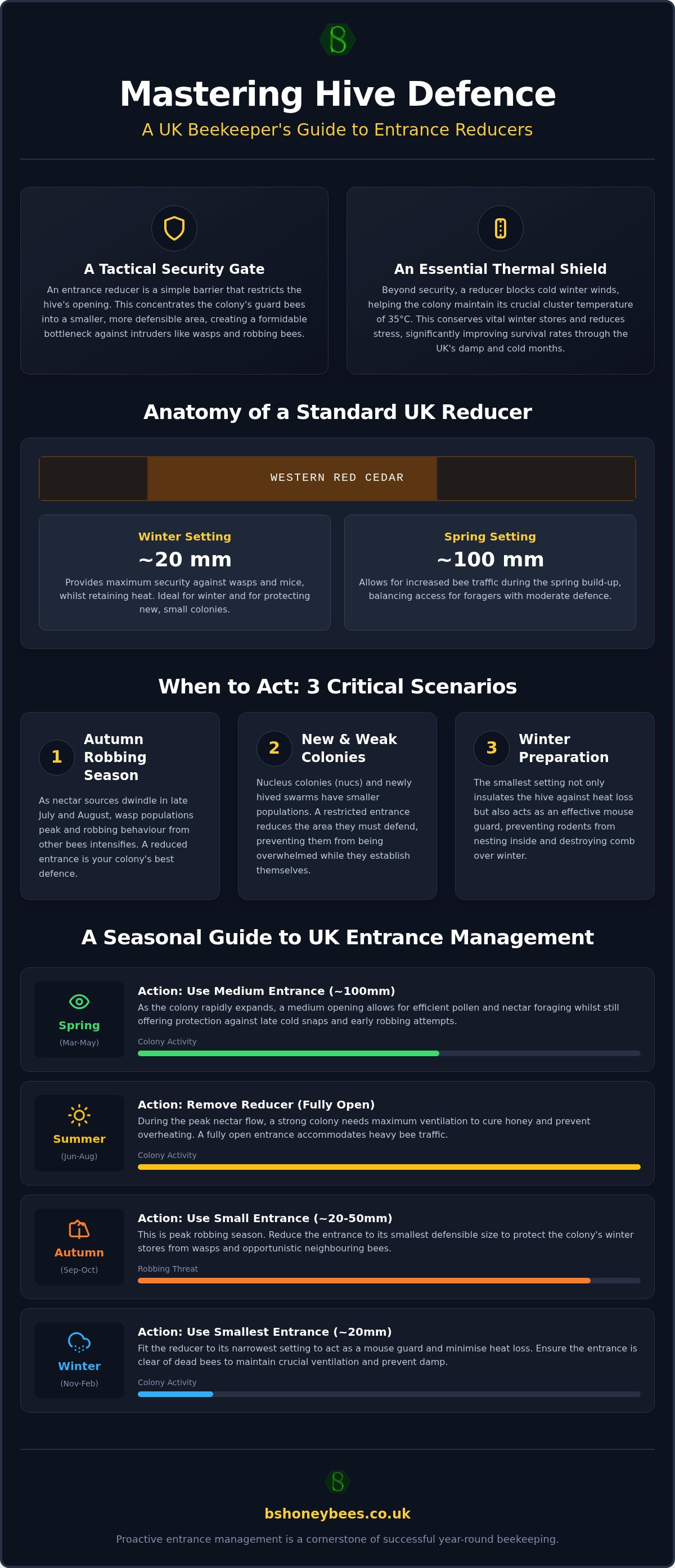 Beehive entrance reducer when to use