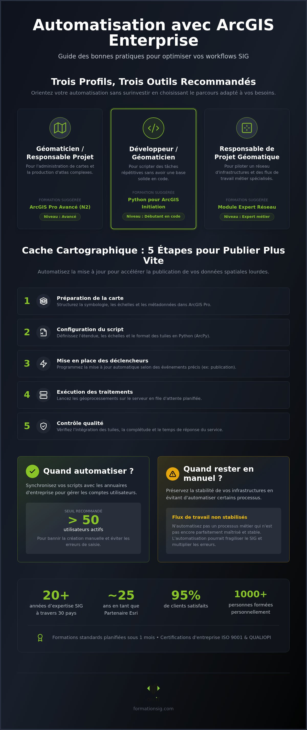 Automatisation avec ArcGIS Enterprise