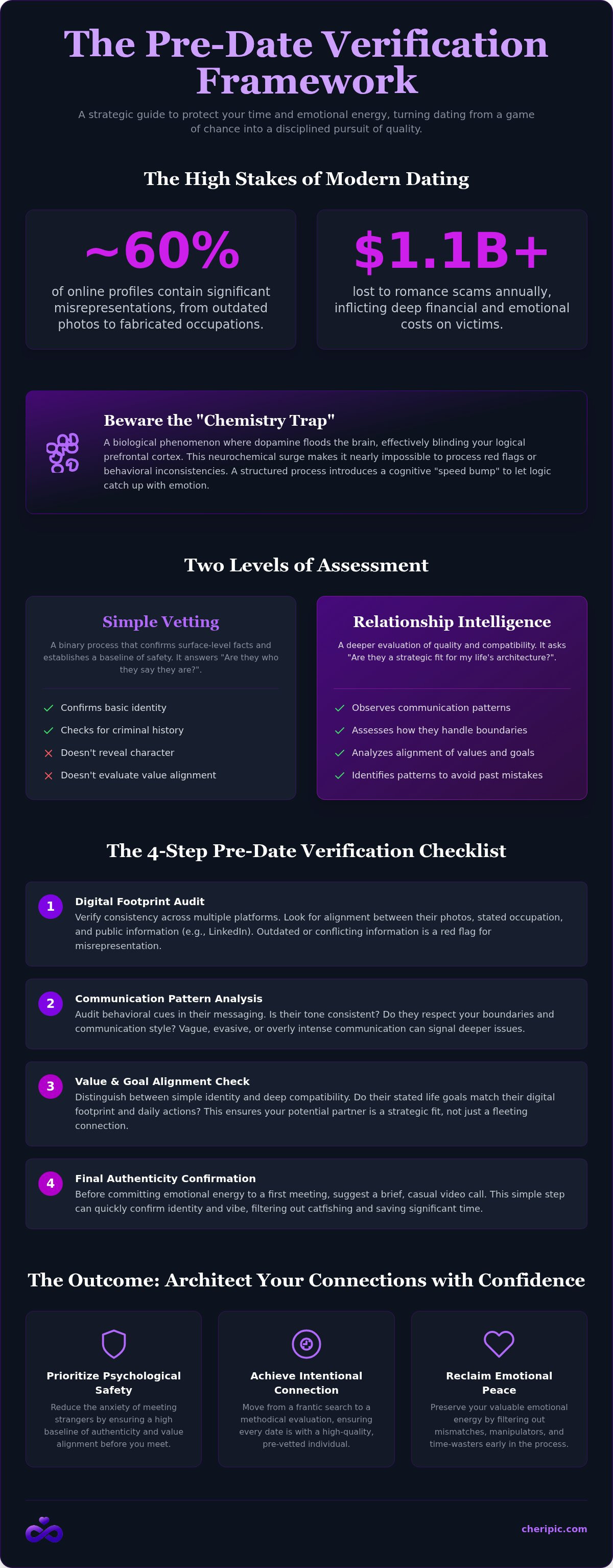 Pre-date verification checklist