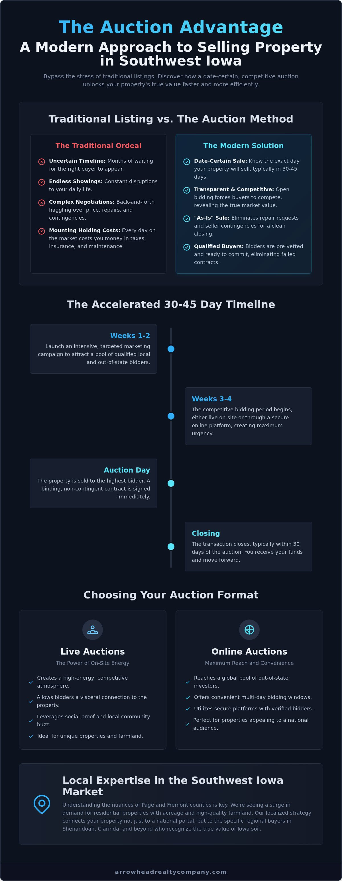 Sell property at auction Iowa