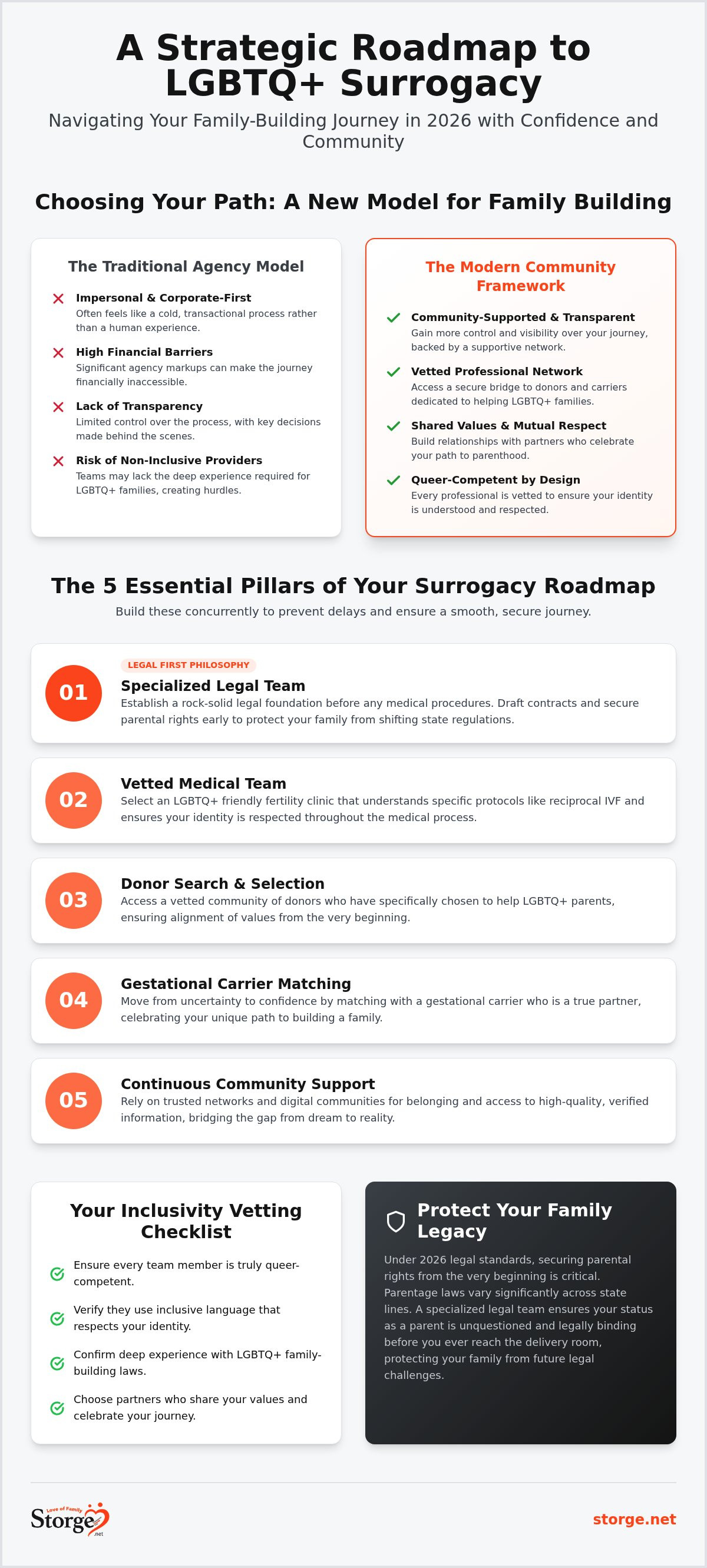 LGBTQ friendly surrogacy journey planning