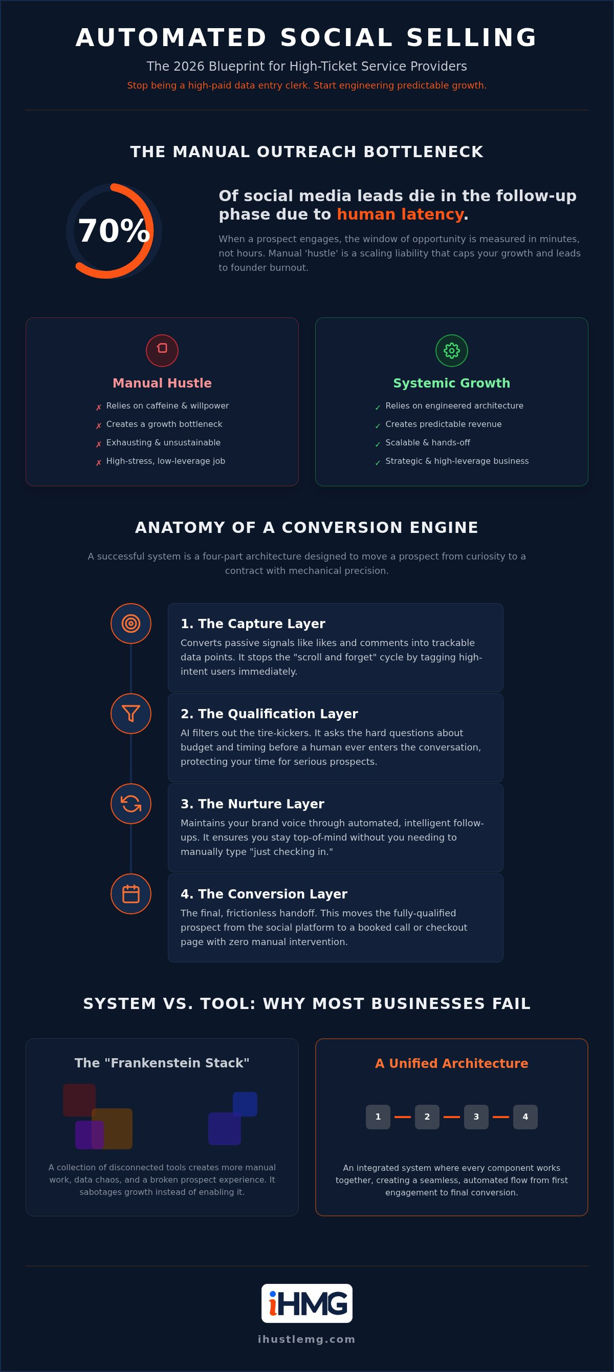 Automated social selling system
