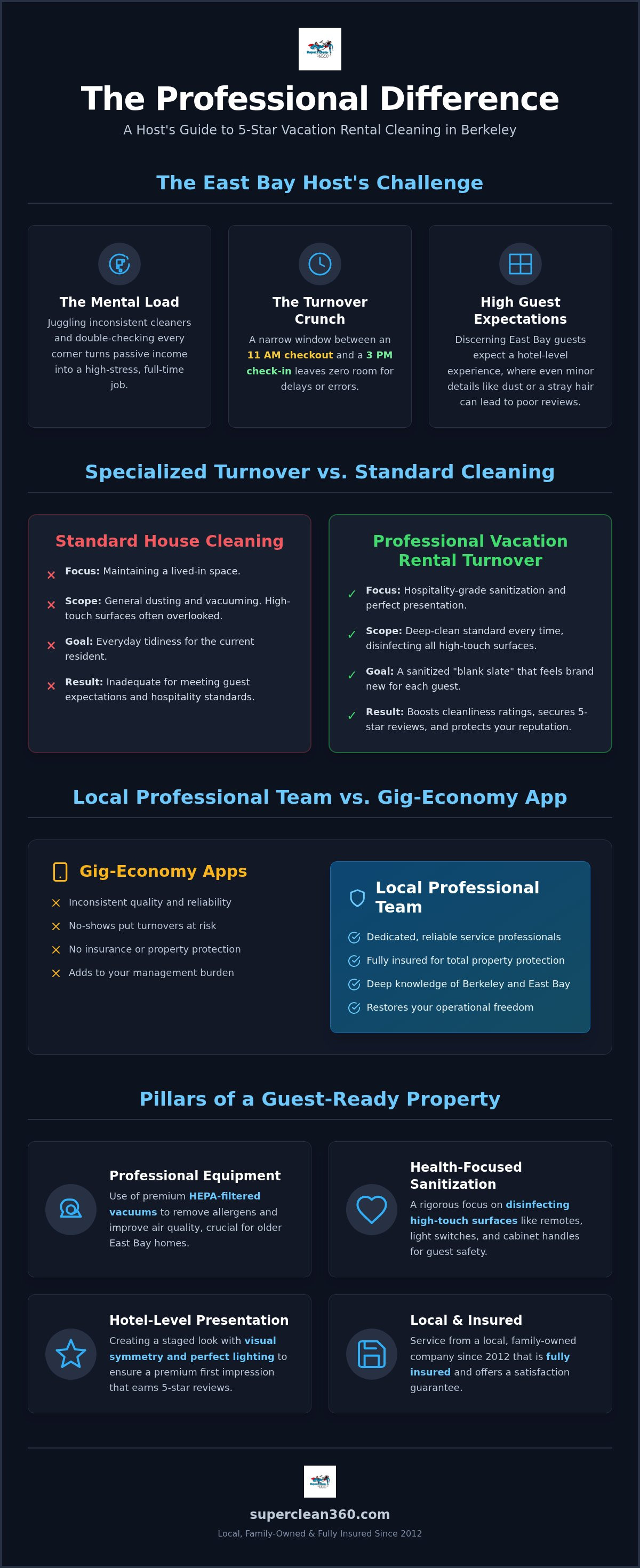 Vacation rental cleaning Berkeley