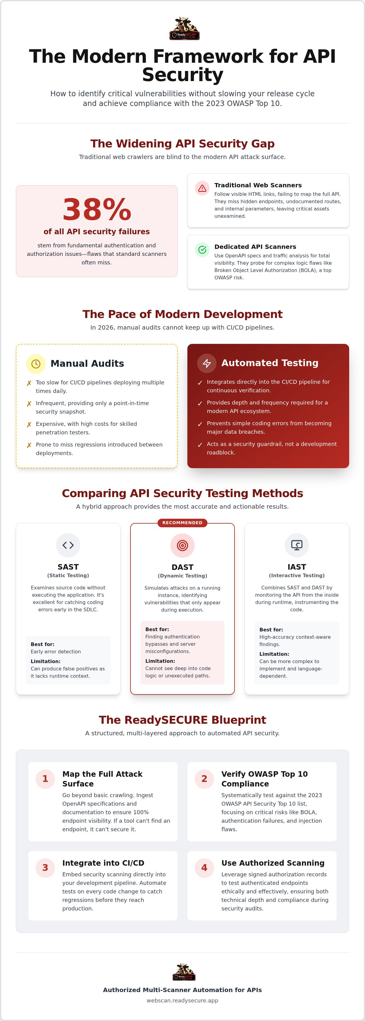 Automated api security testing