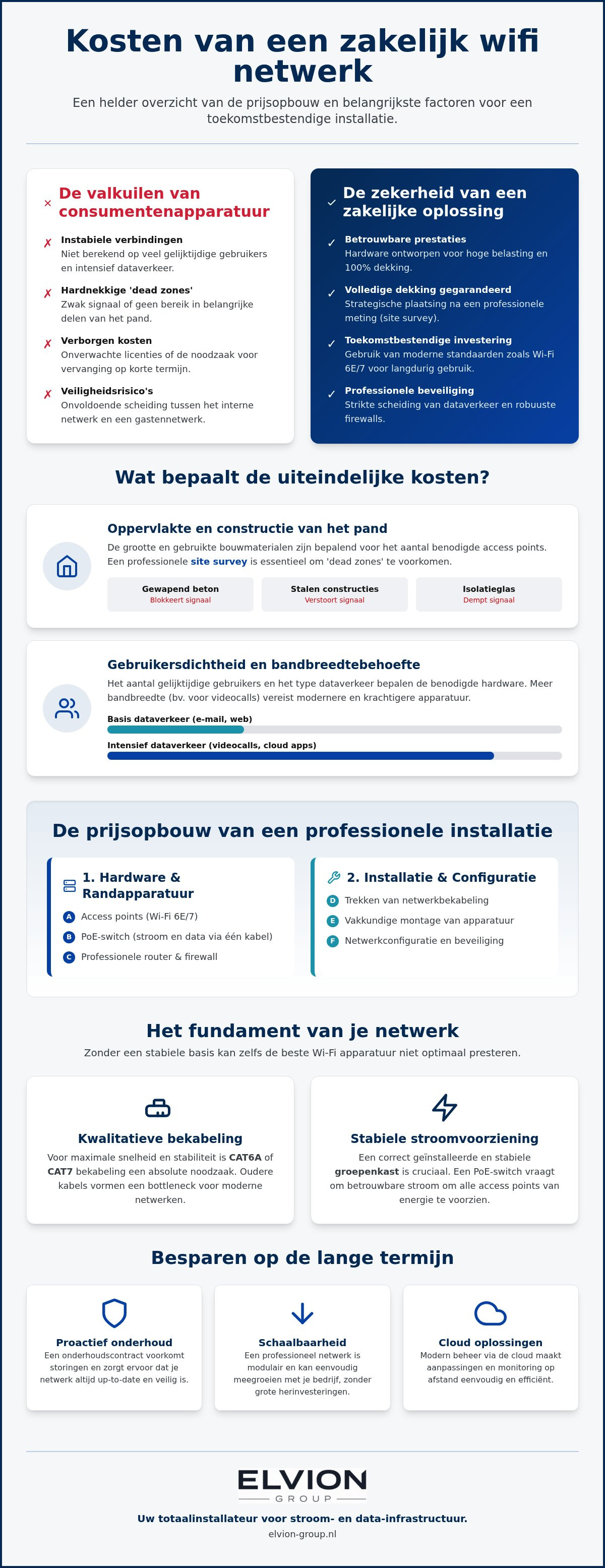 Kosten wifi netwerk aanleggen bedrijf