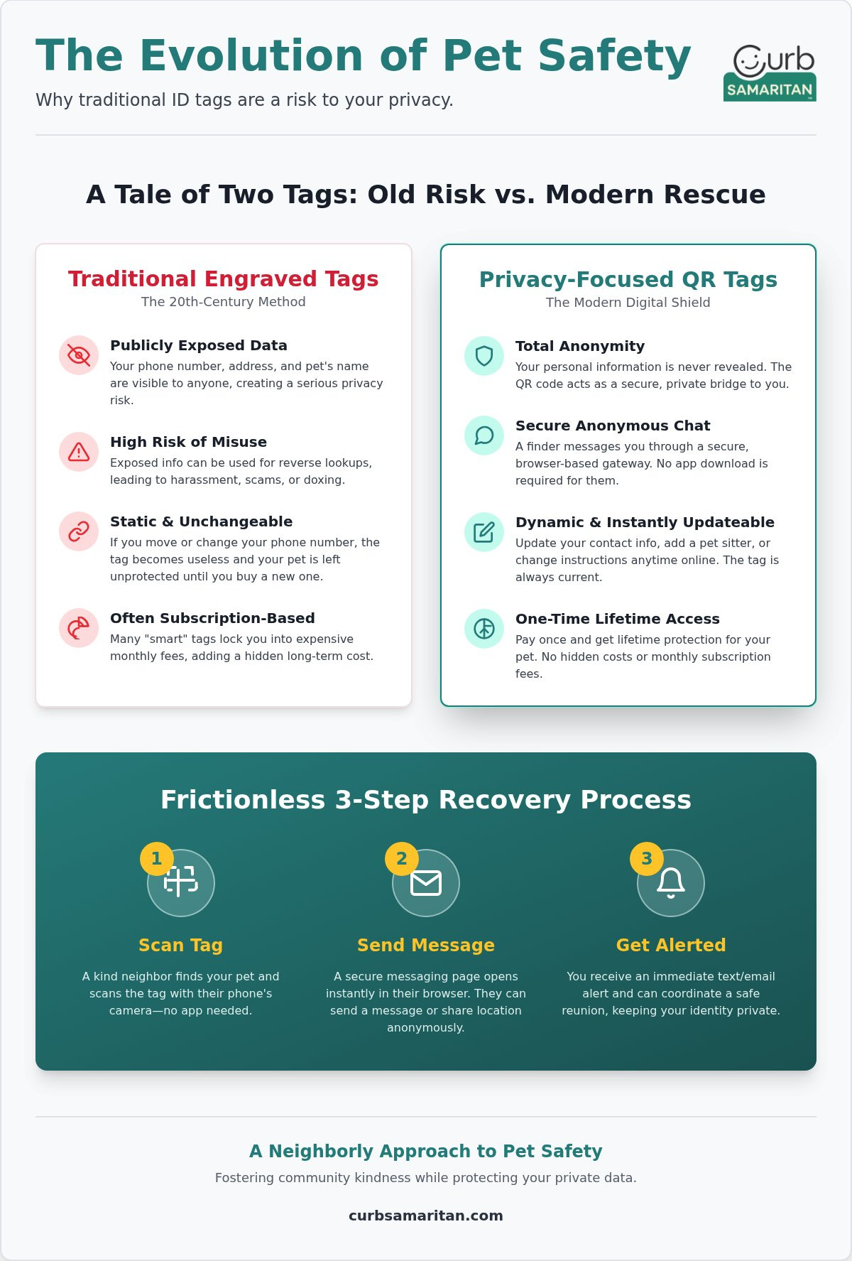 Privacy focused pet id tags