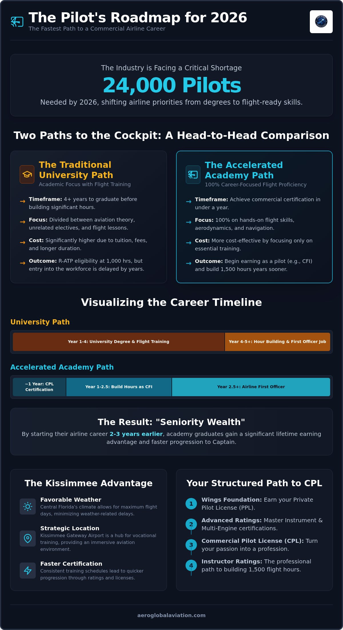 Alternatives to a 4-year aviation degree Kissimmee