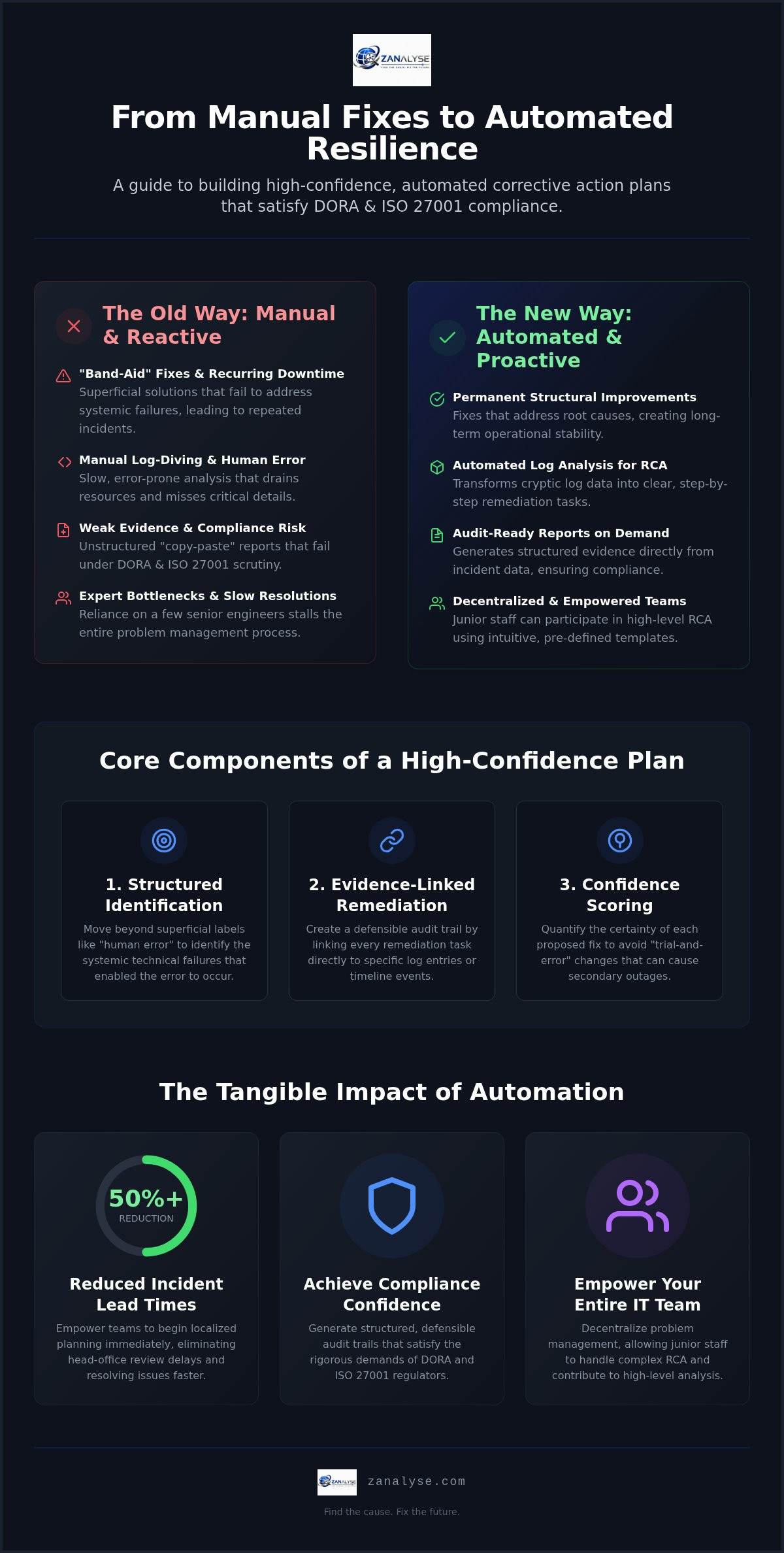 Automated corrective action plan