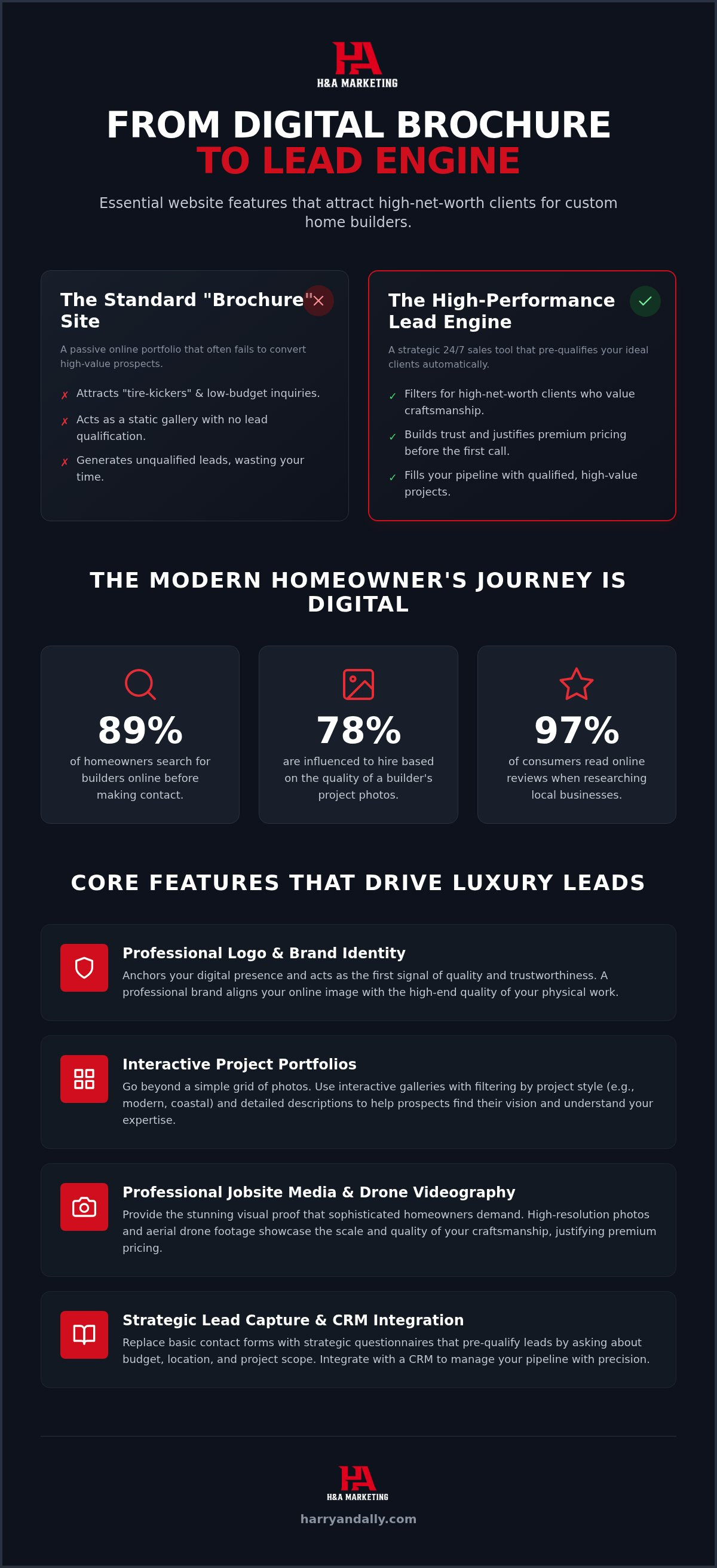 Custom home builder website features