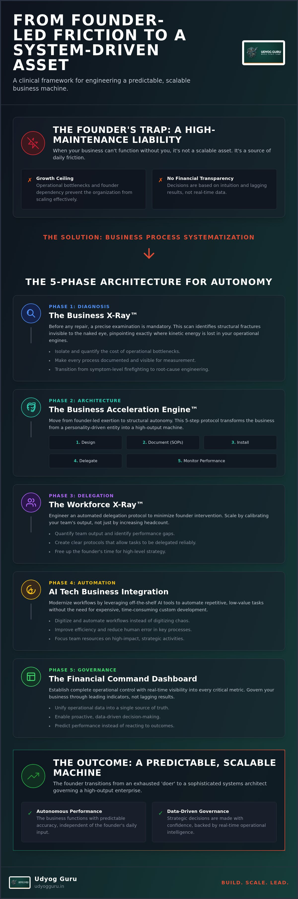 Business process systematization