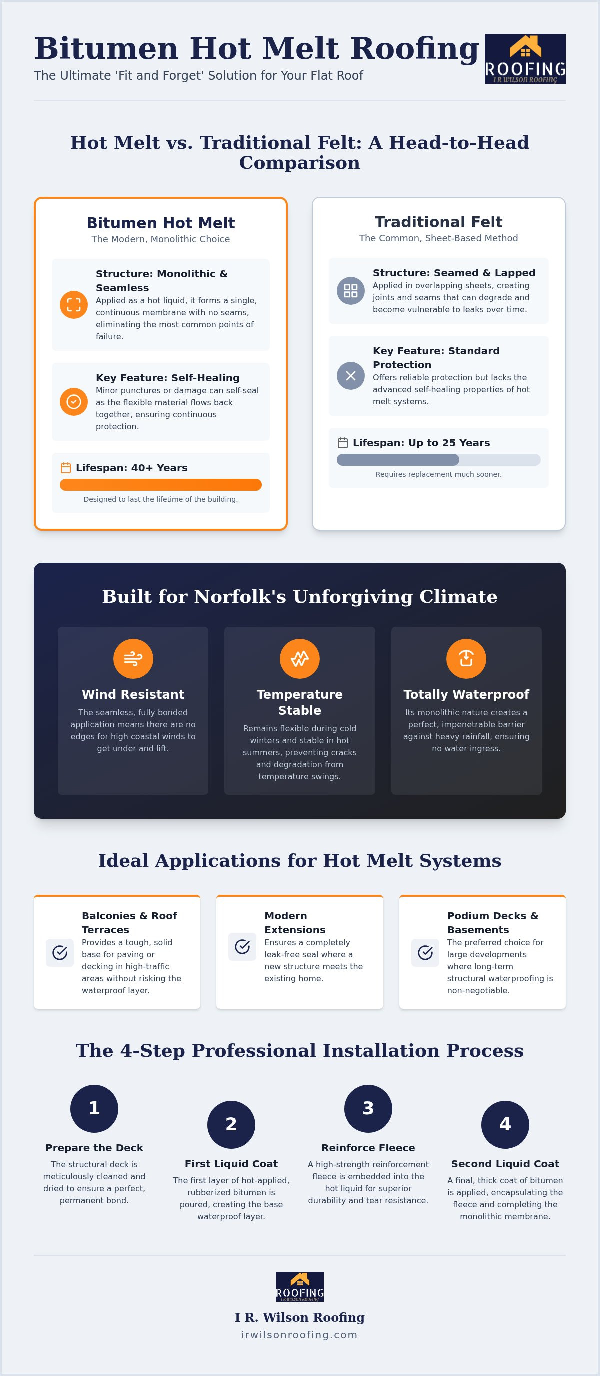 Bitumen hot melt flat roofing