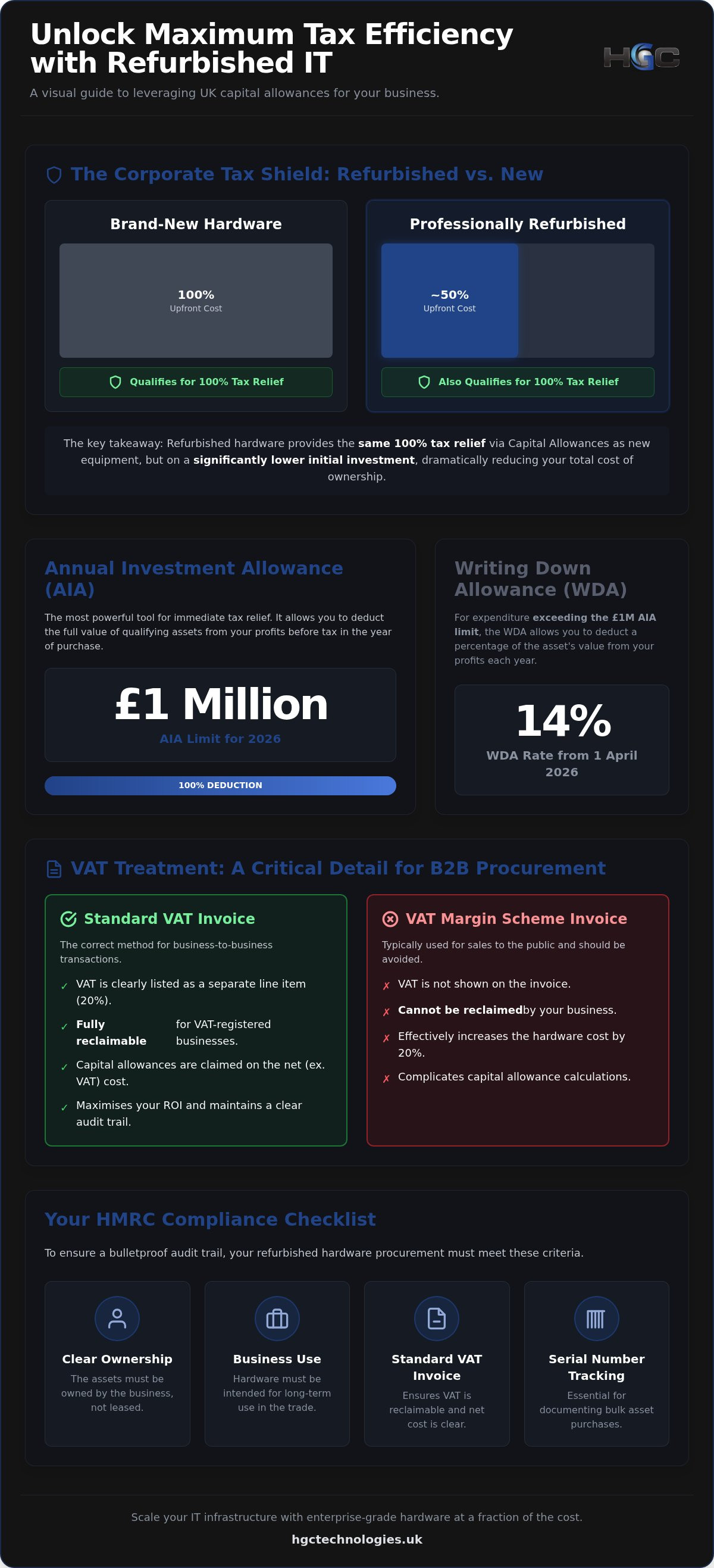 Tax implications of buying refurbished IT UK