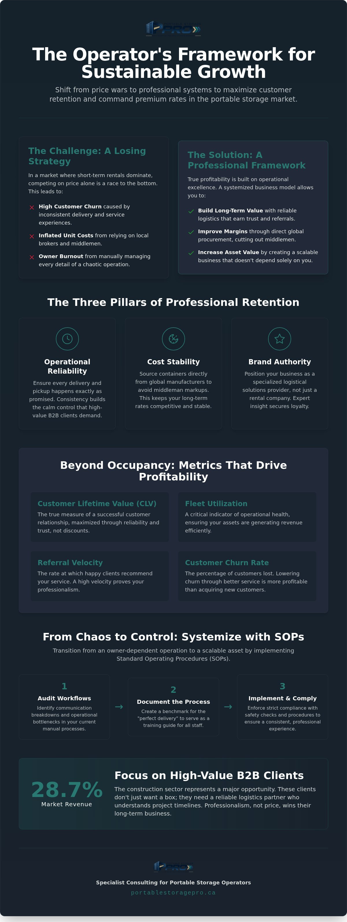 Portable storage customer retention strategies