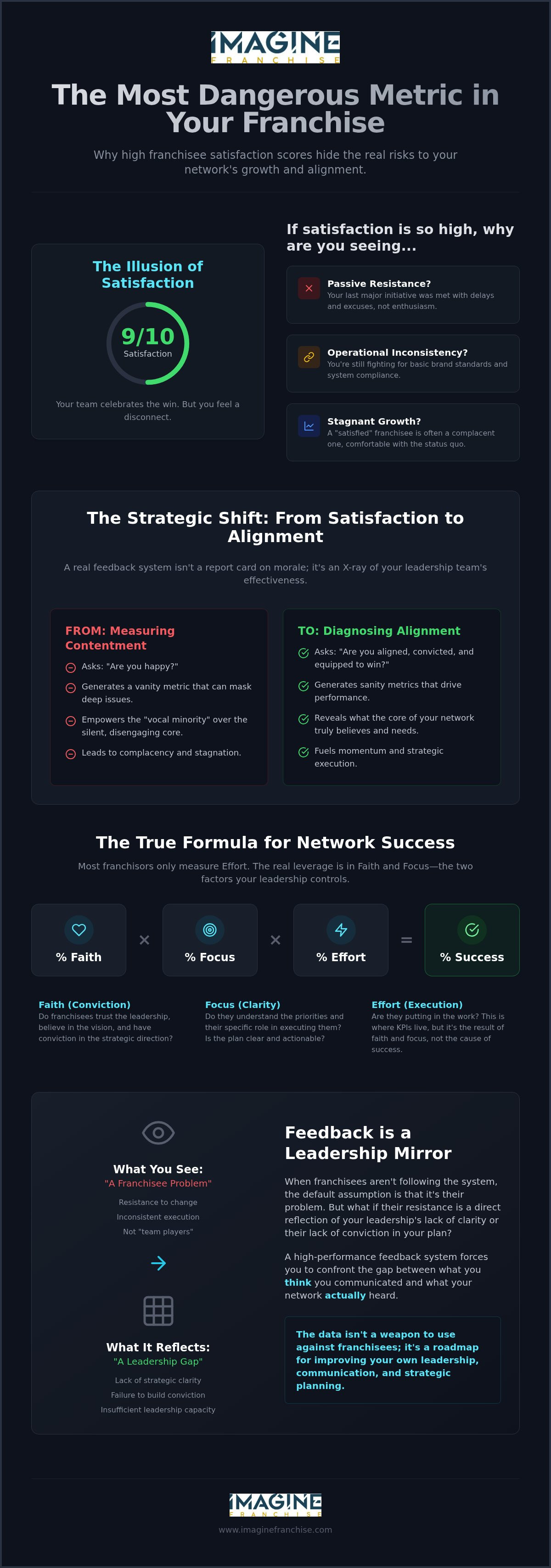 Franchisee feedback system