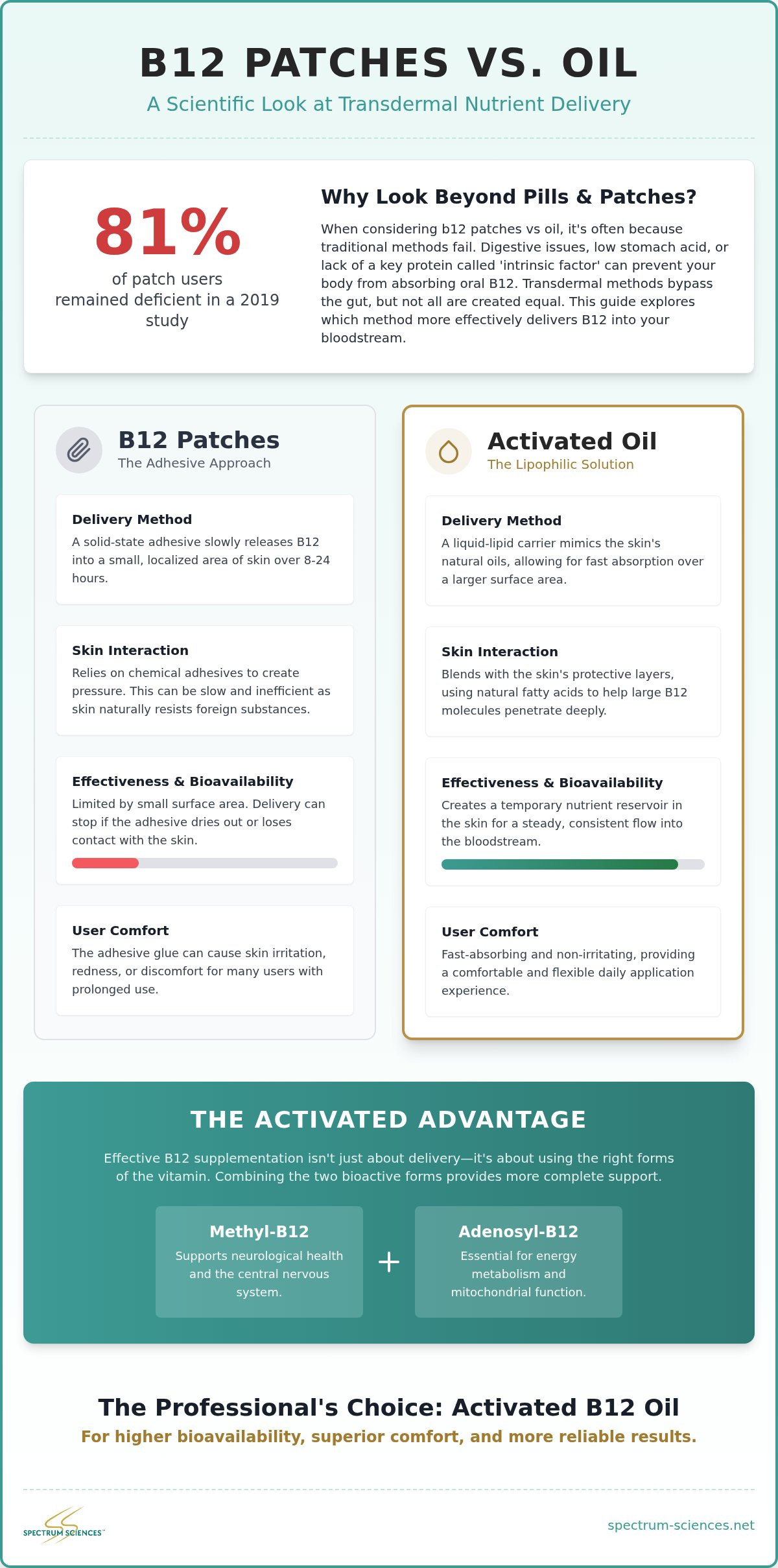 B12 patches vs oil