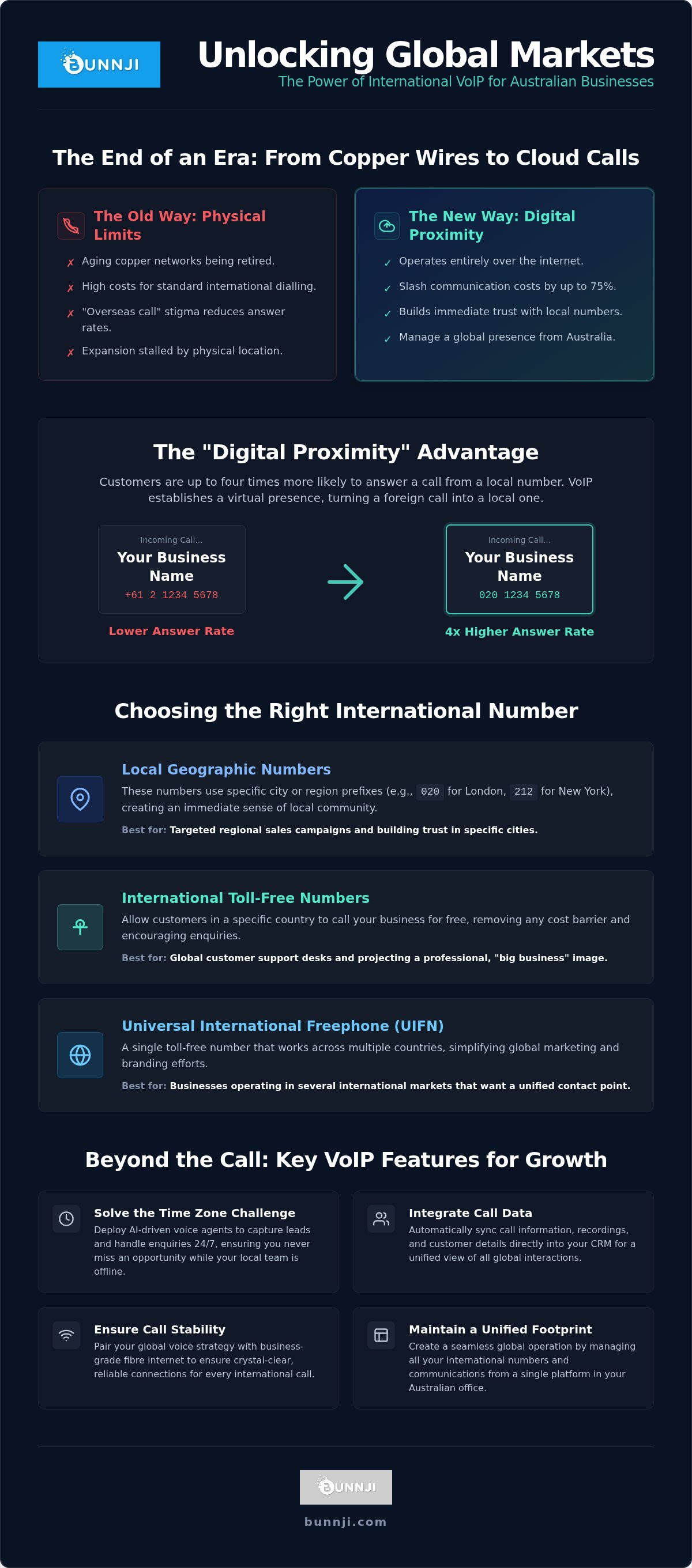 International voip numbers for business
